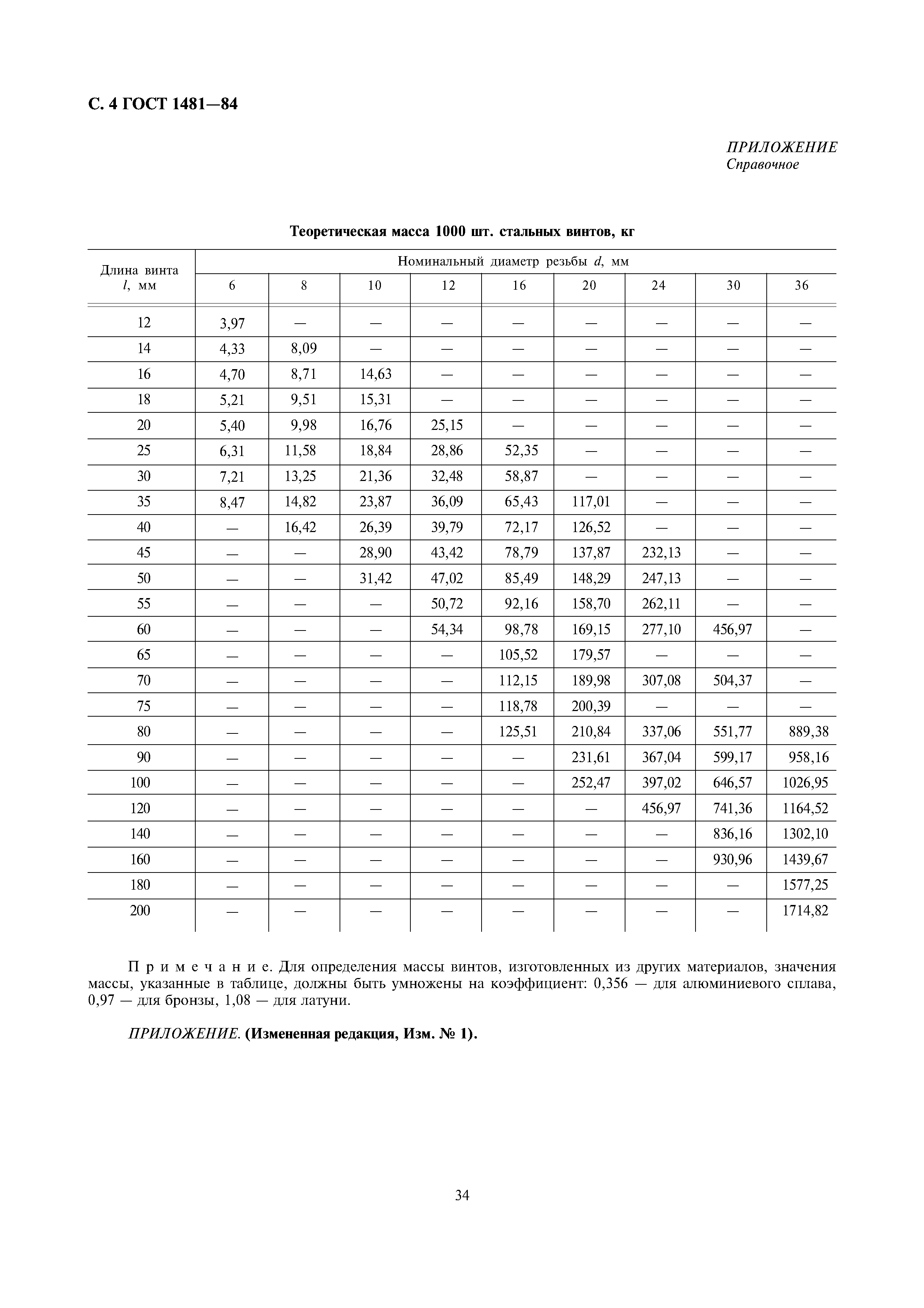 ГОСТ 1481-84