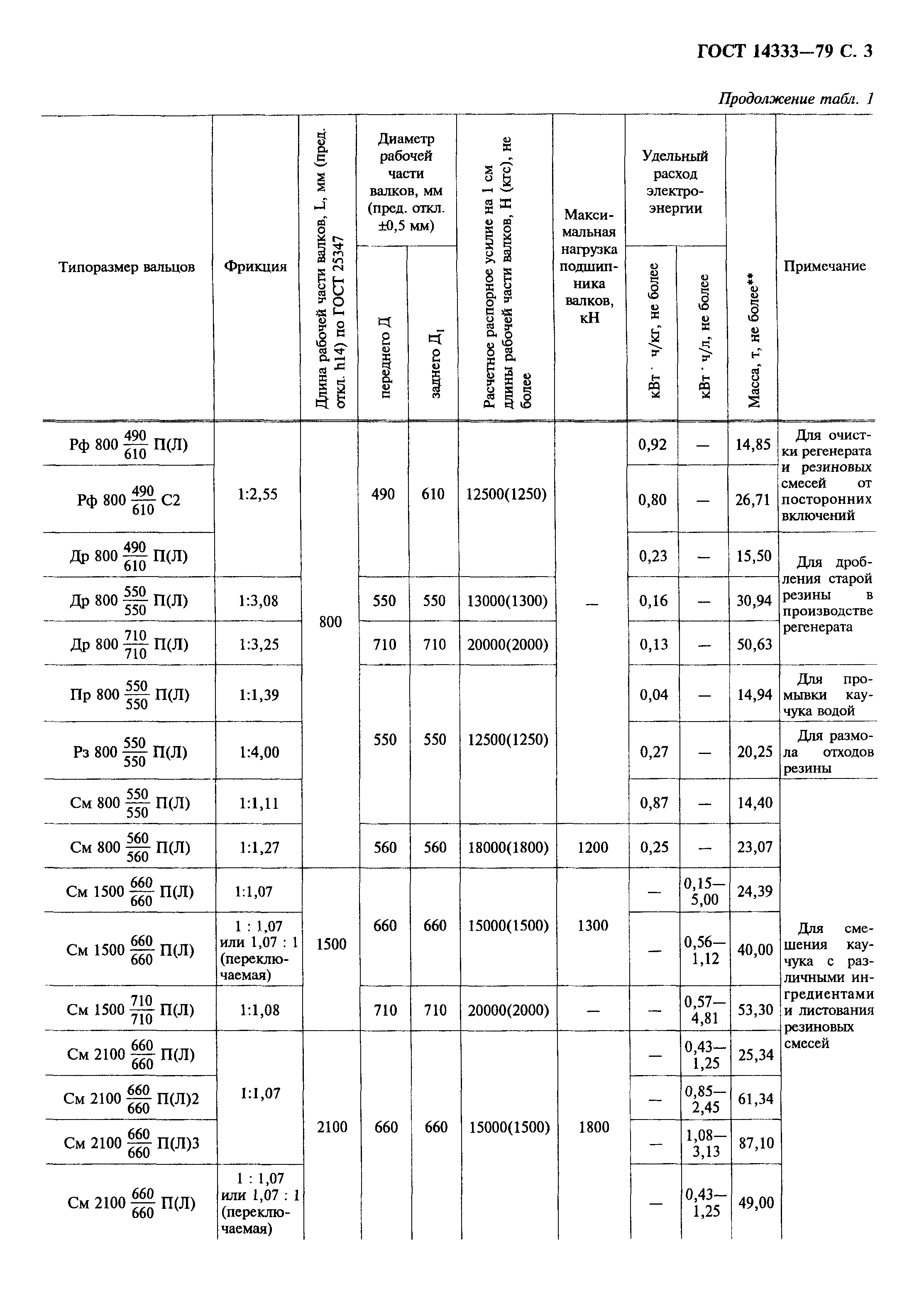 ГОСТ 14333-79