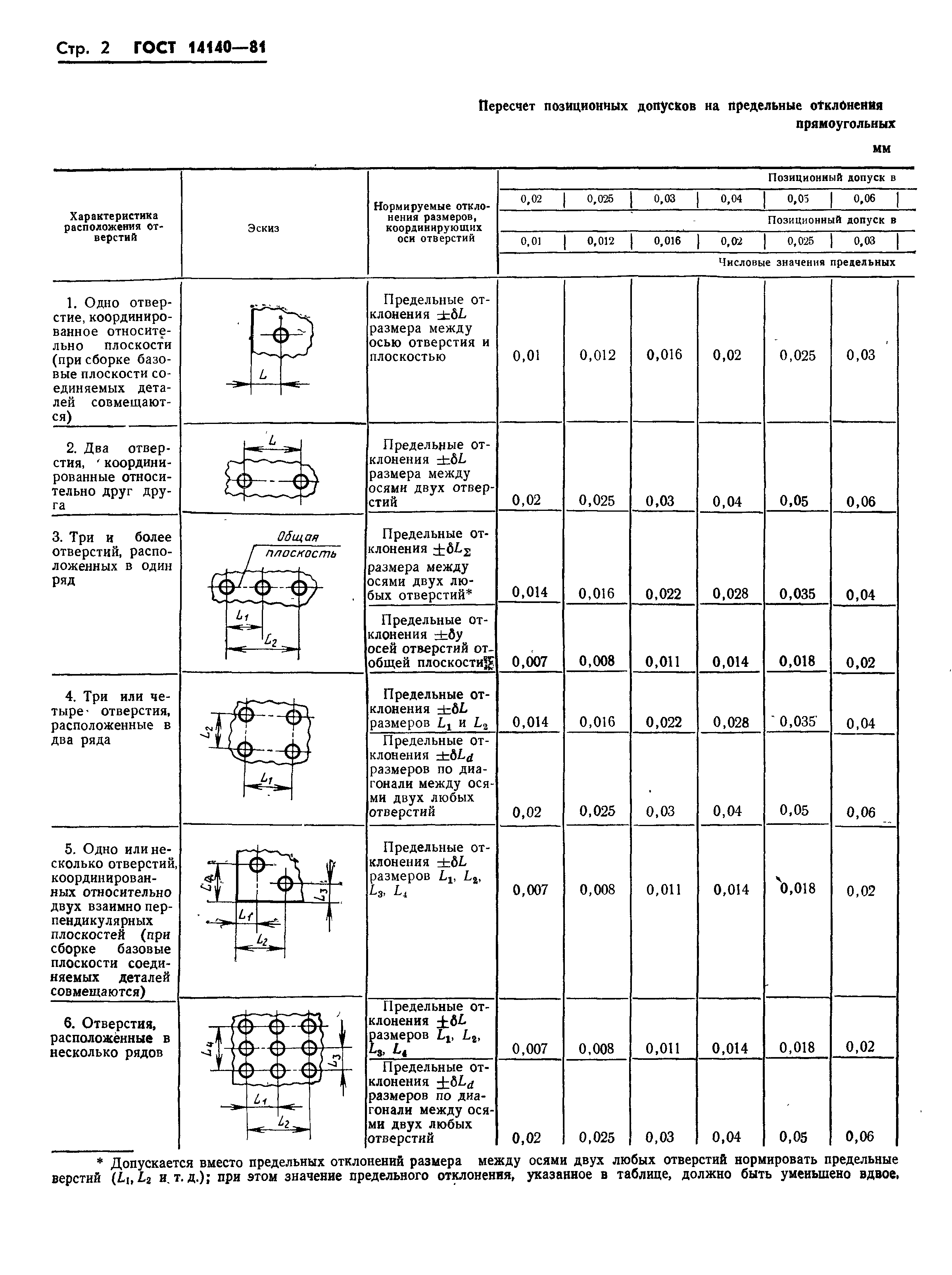 Скачать ГОСТ 14140-81 Основные нормы взаимозаменяемости. Допуски  расположения осей отверстий для крепежных деталей