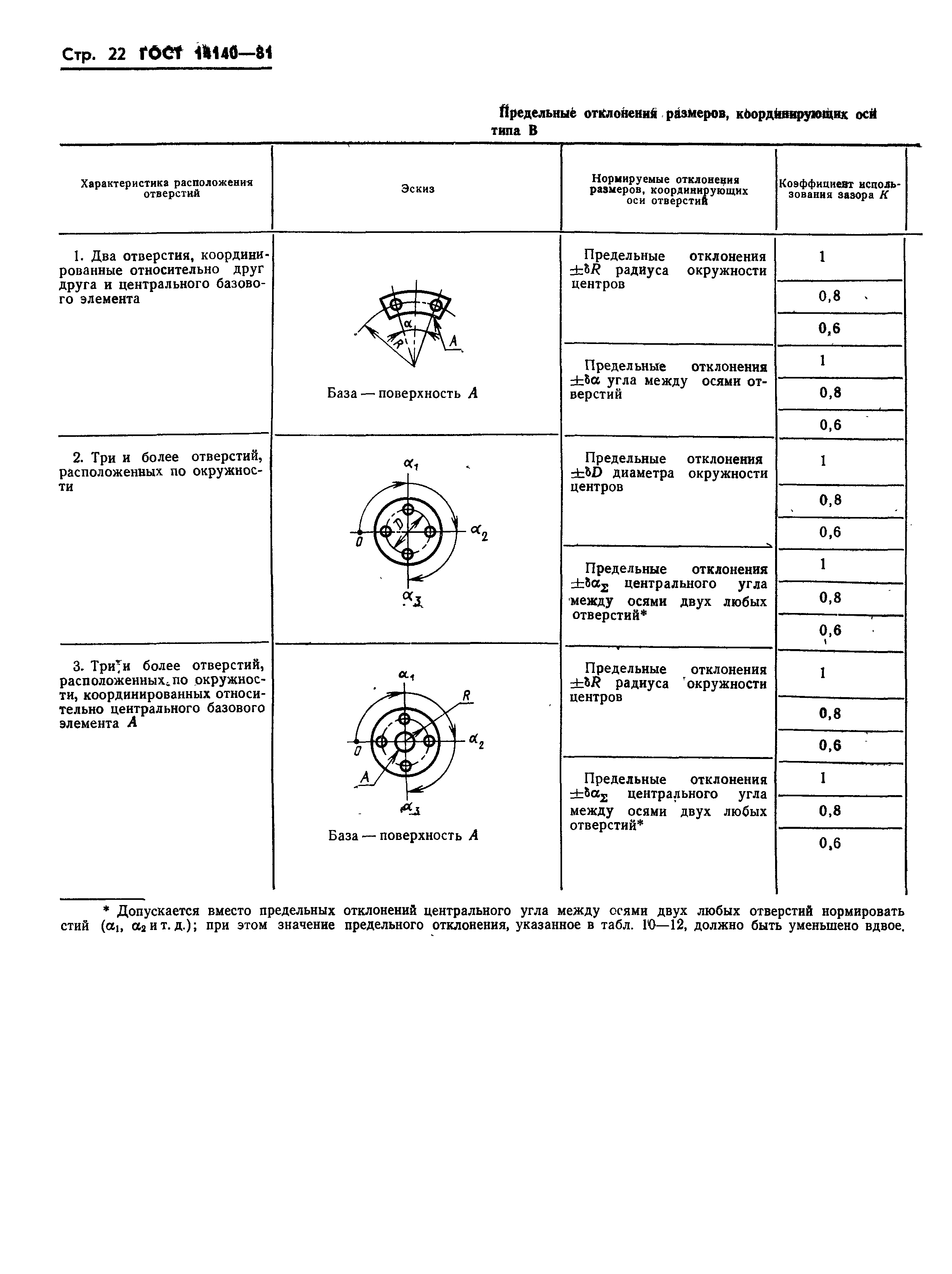 ГОСТ 14140-81