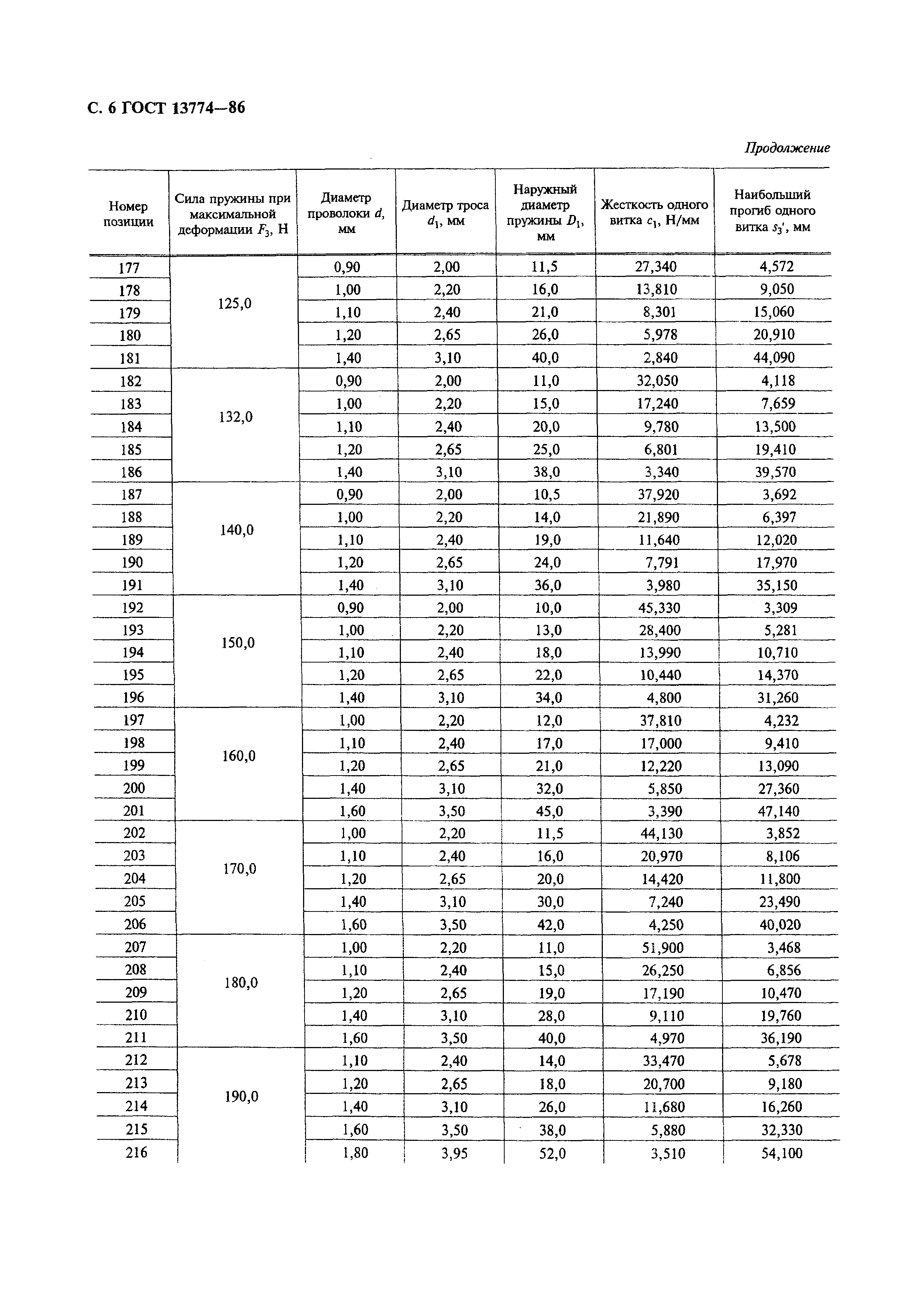 ГОСТ 13774-86