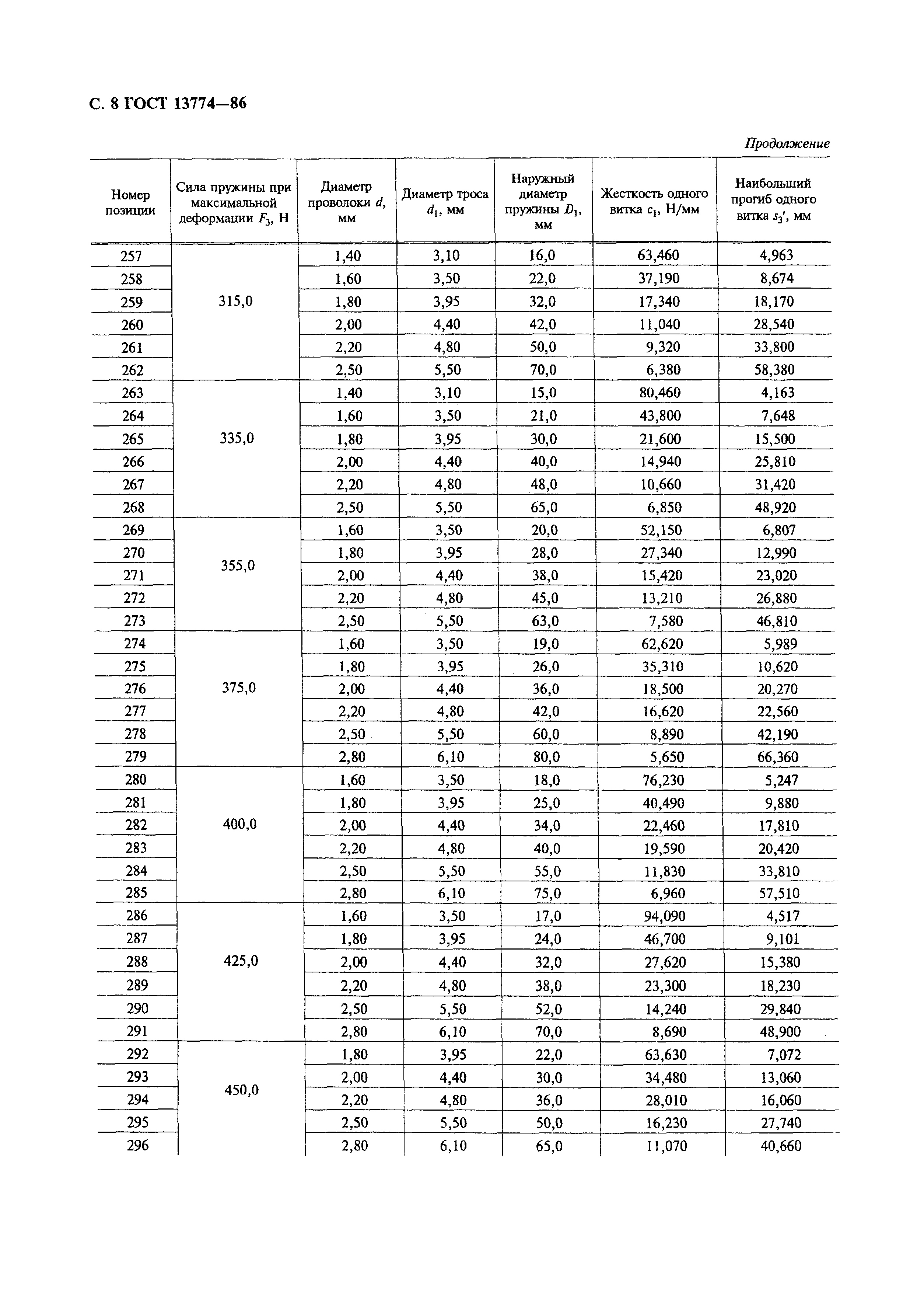 ГОСТ 13774-86