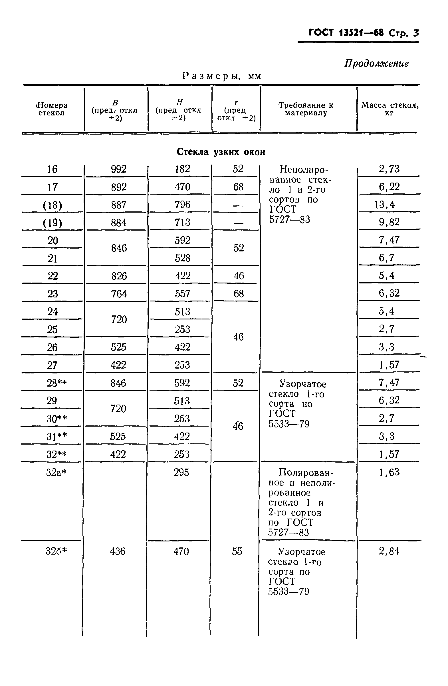 ГОСТ 13521-68