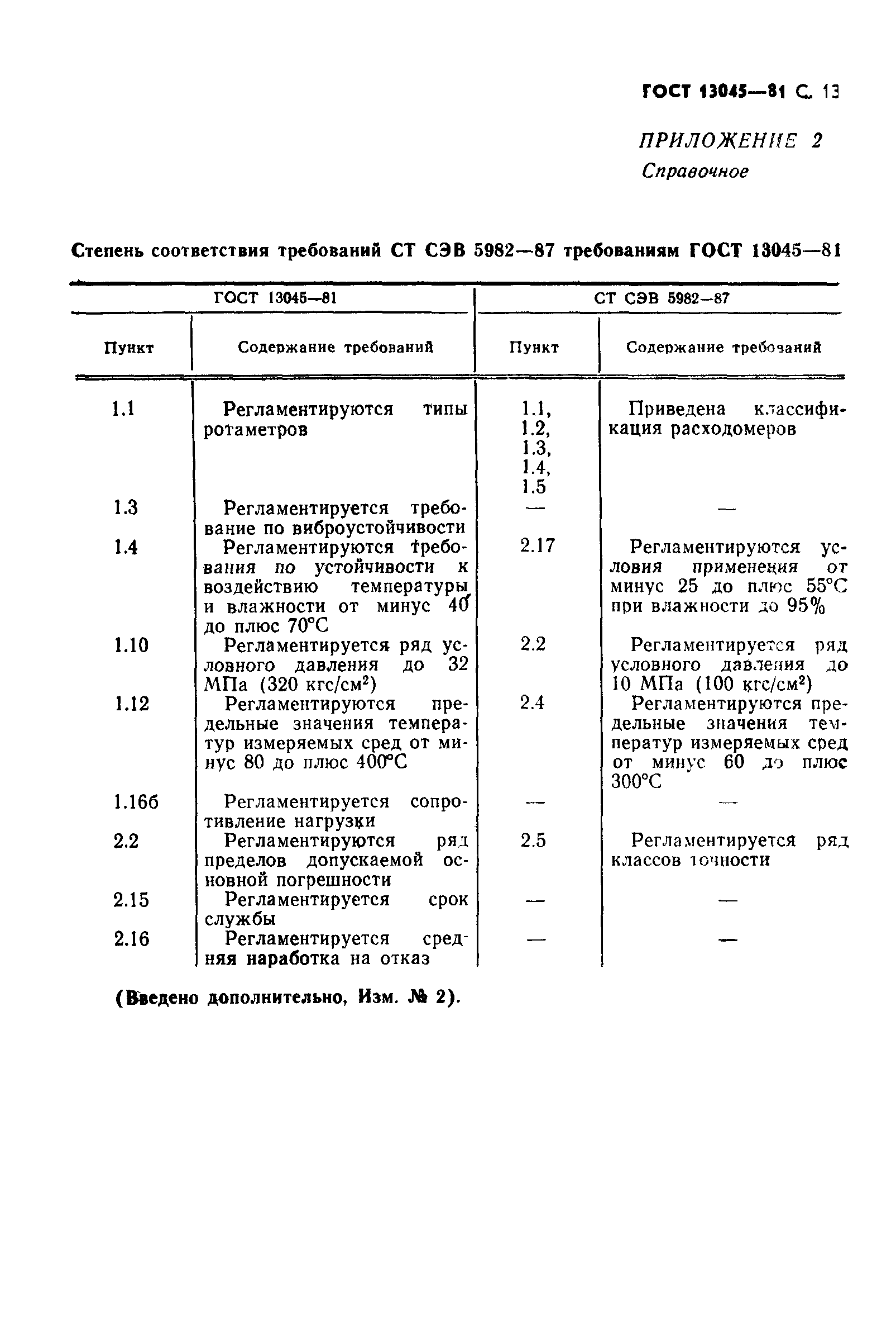 ГОСТ 13045-81