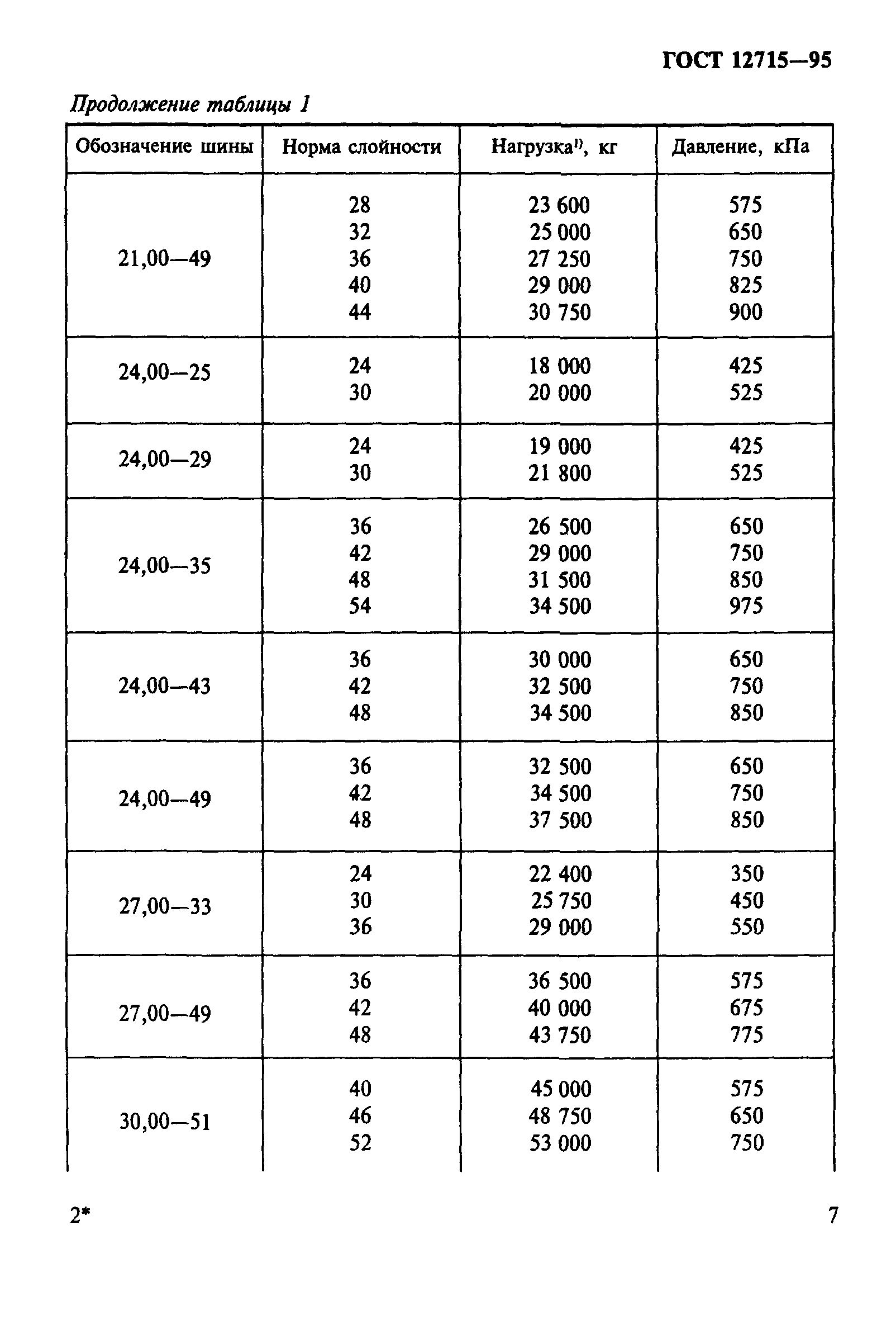 ГОСТ 12715-95