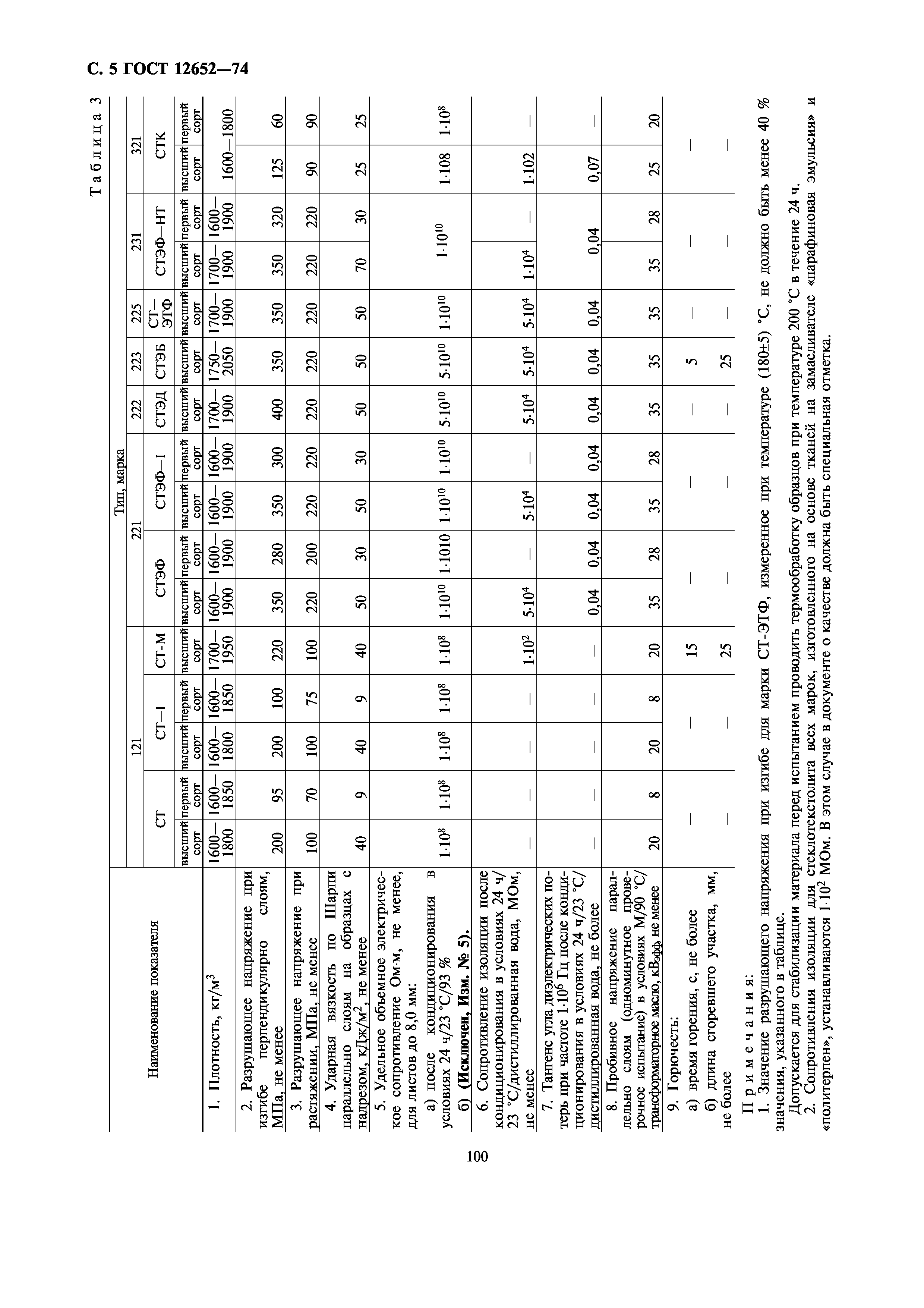 ГОСТ 12652-74