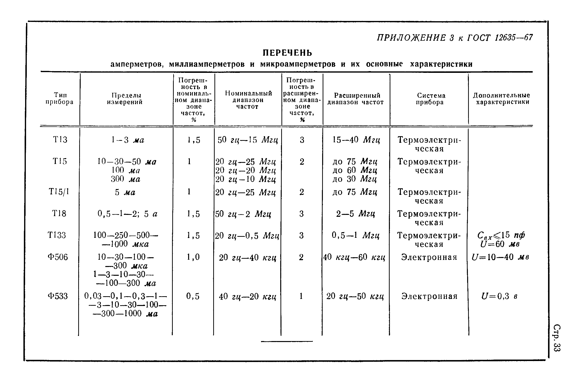 ГОСТ 12635-67