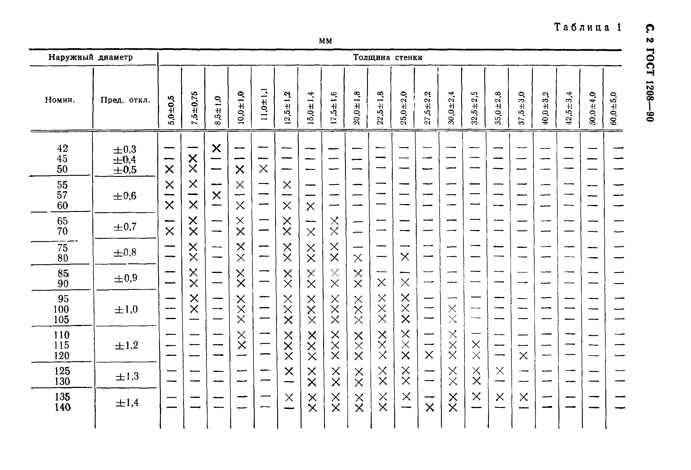 ГОСТ 1208-90