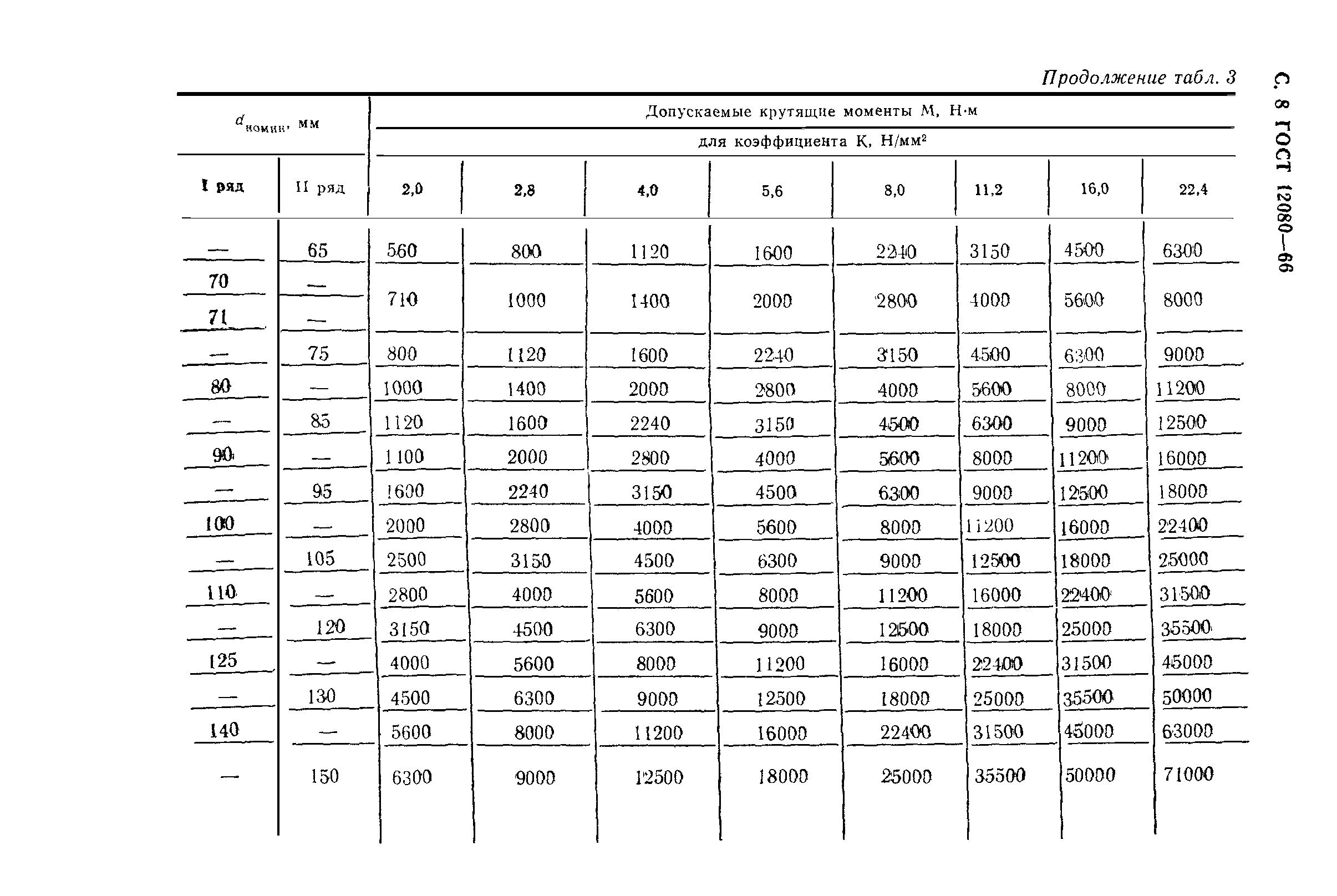 ГОСТ 12080-66