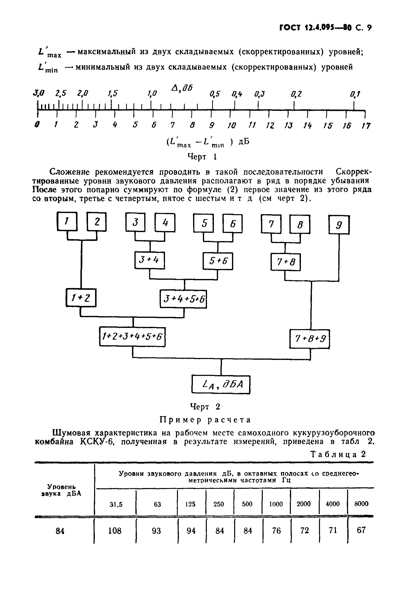 ГОСТ 12.4.095-80