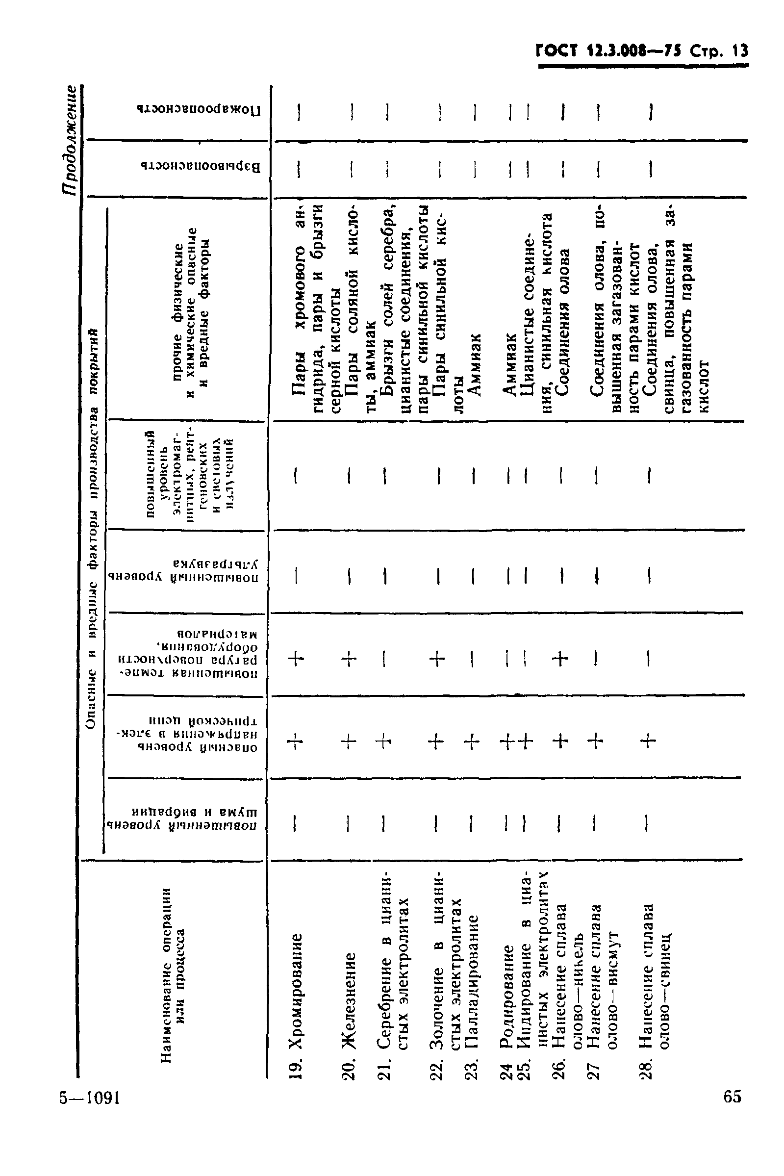 ГОСТ 12.3.008-75