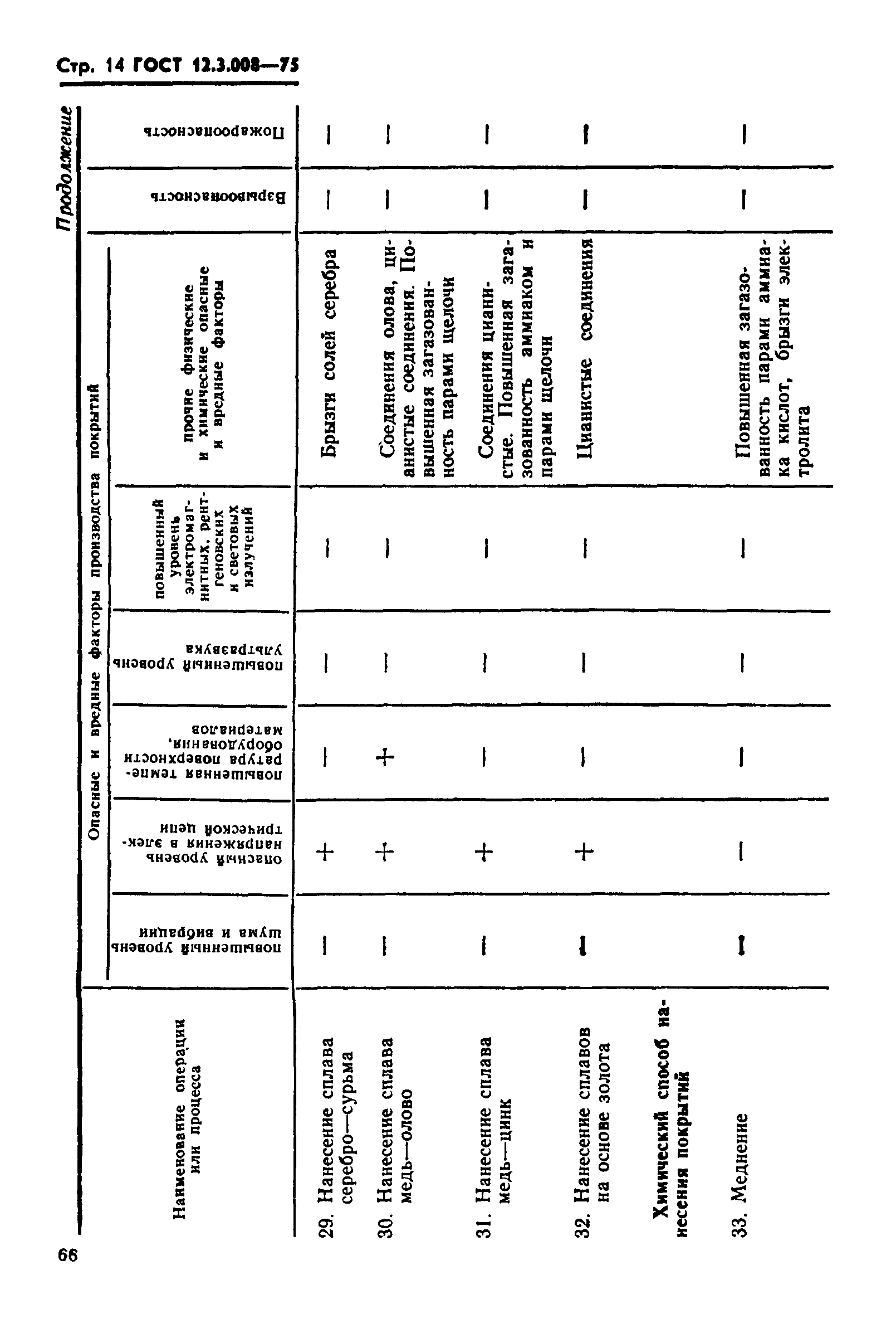 ГОСТ 12.3.008-75