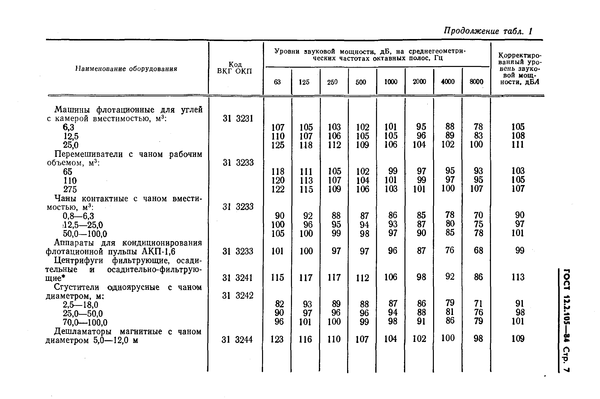 ГОСТ 12.2.105-84