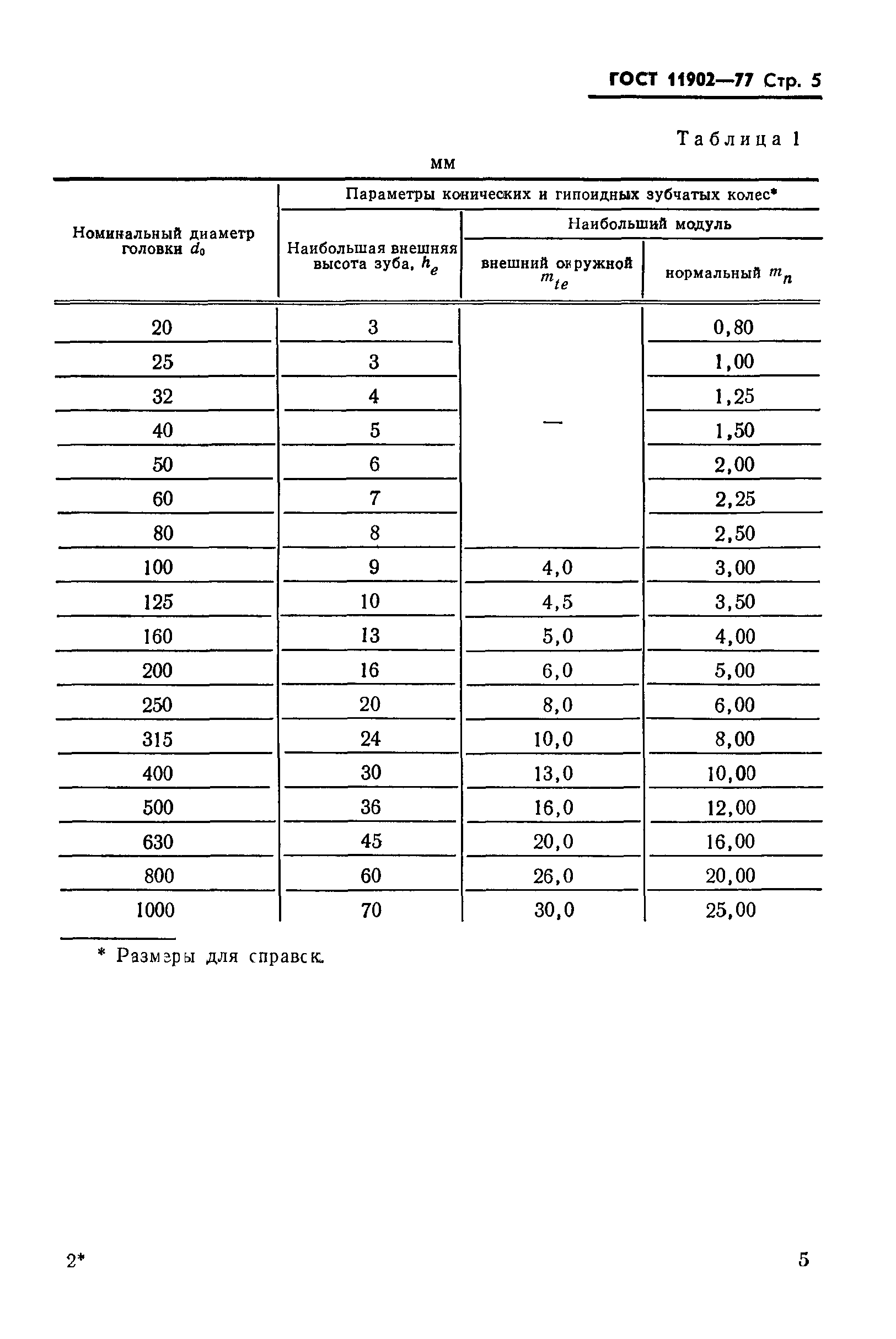 ГОСТ 11902-77