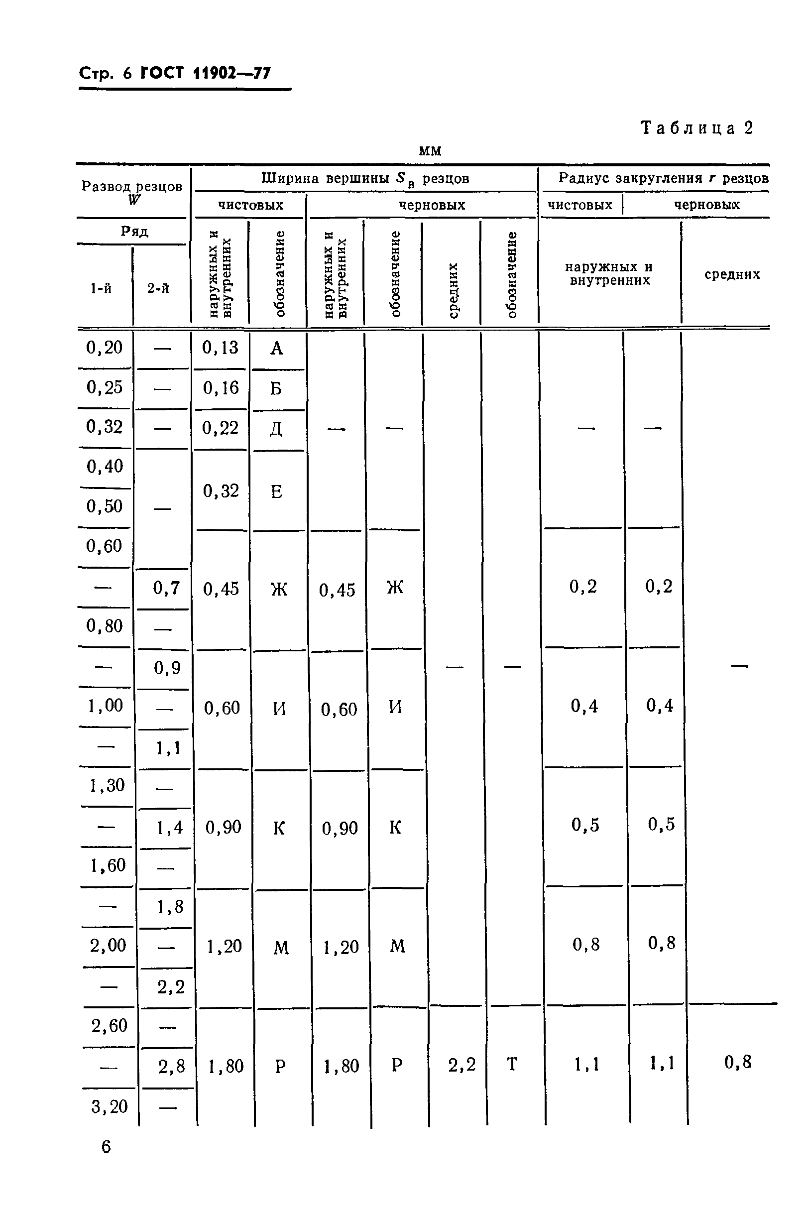 ГОСТ 11902-77