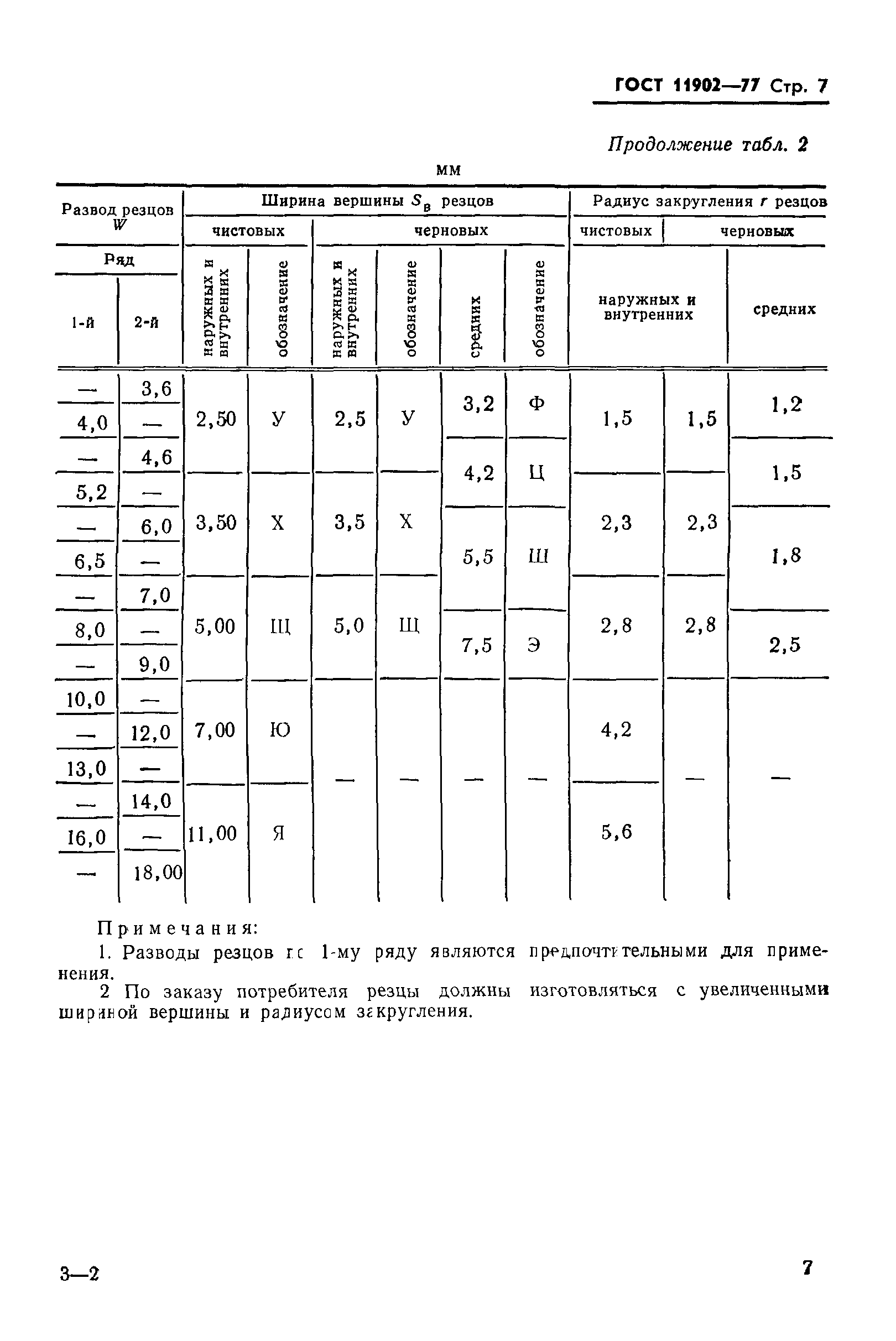 ГОСТ 11902-77