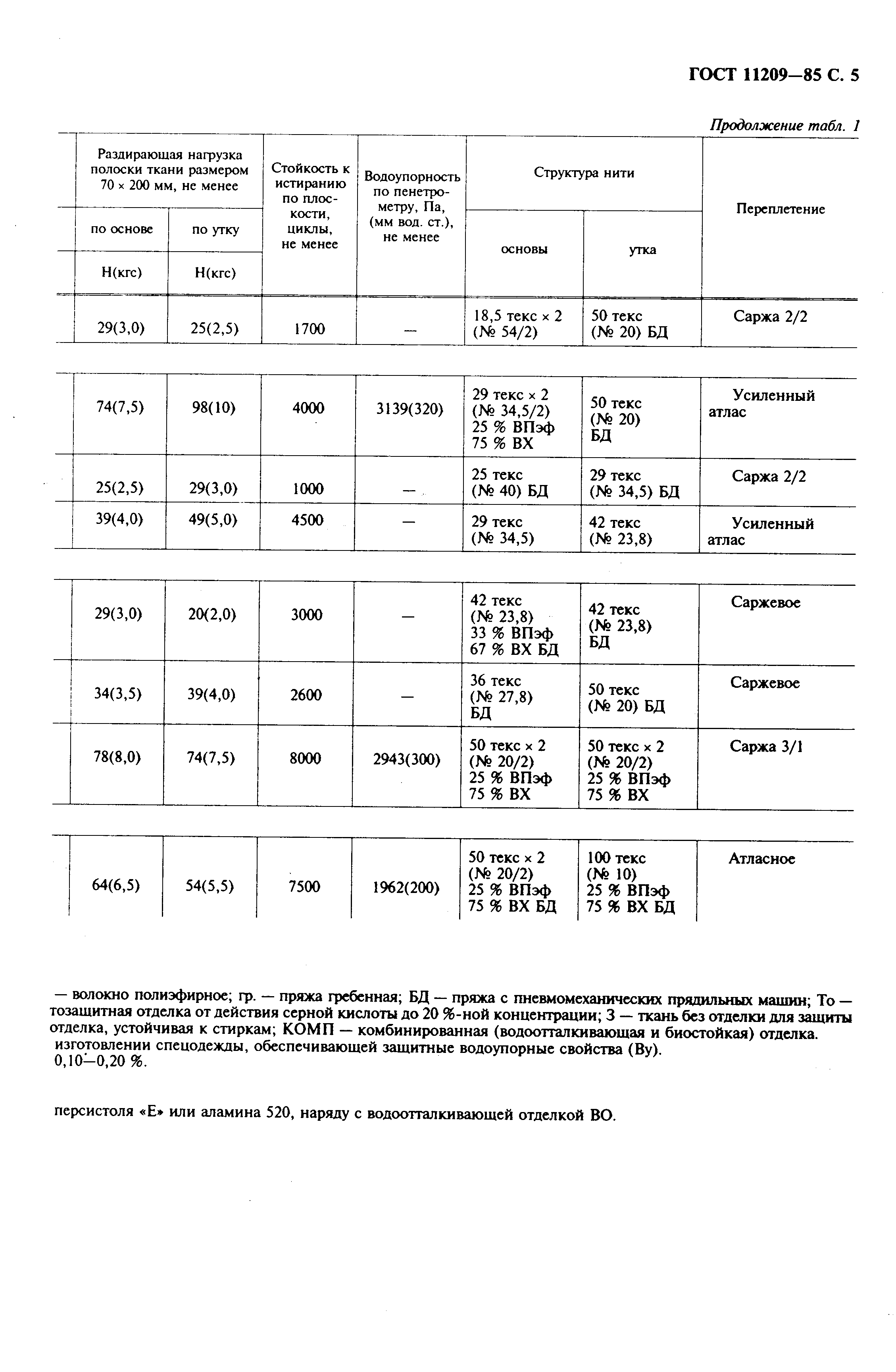 ГОСТ 11209-85