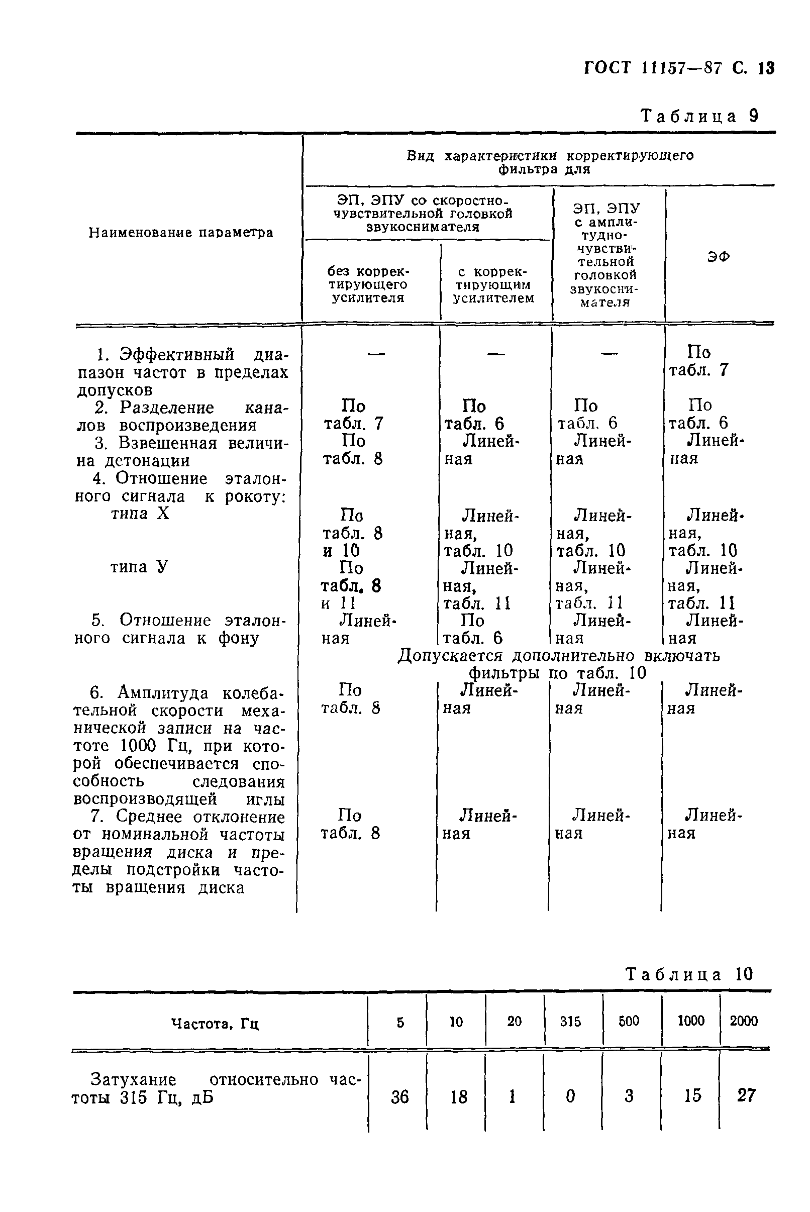 ГОСТ 11157-87