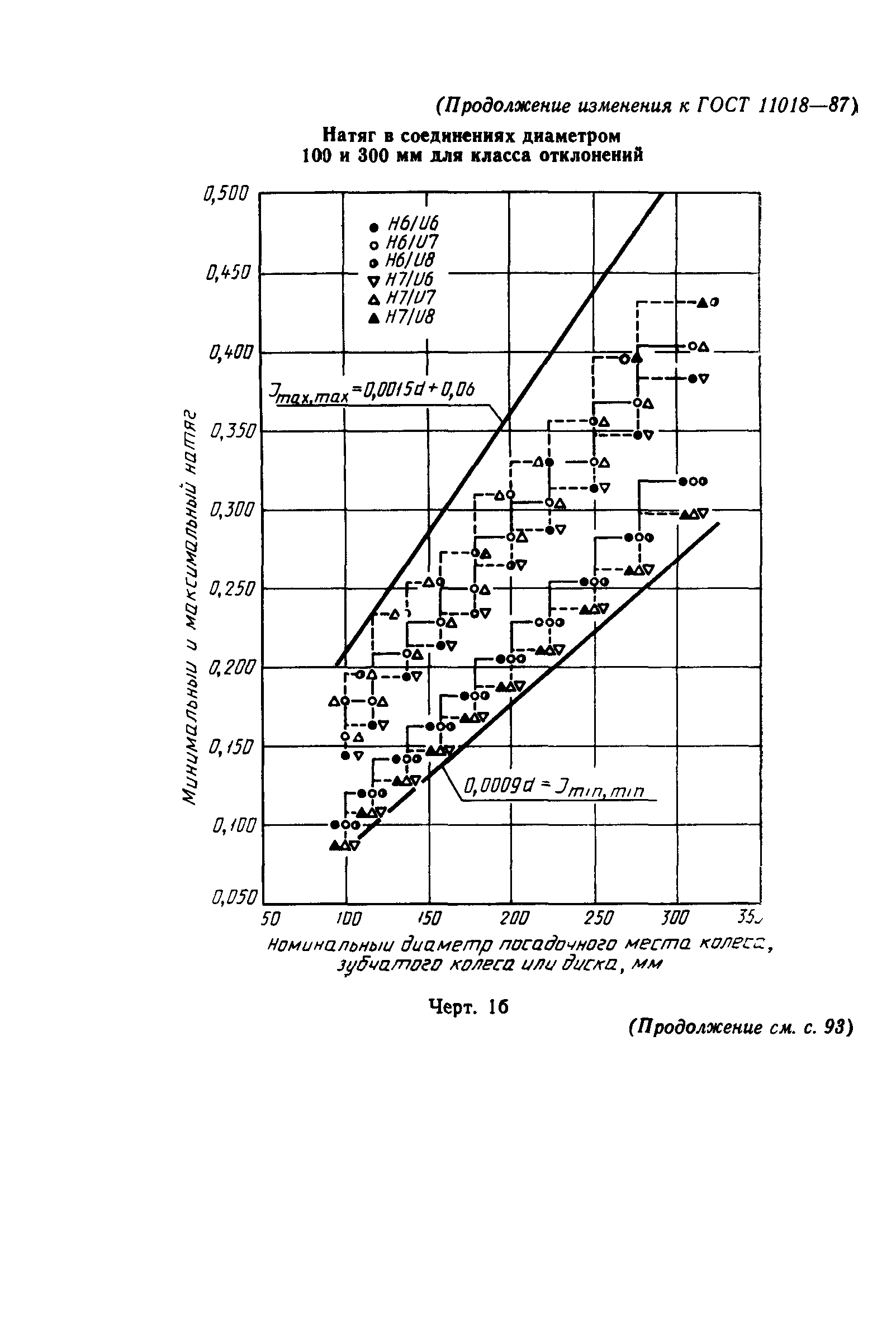 ГОСТ 11018-87