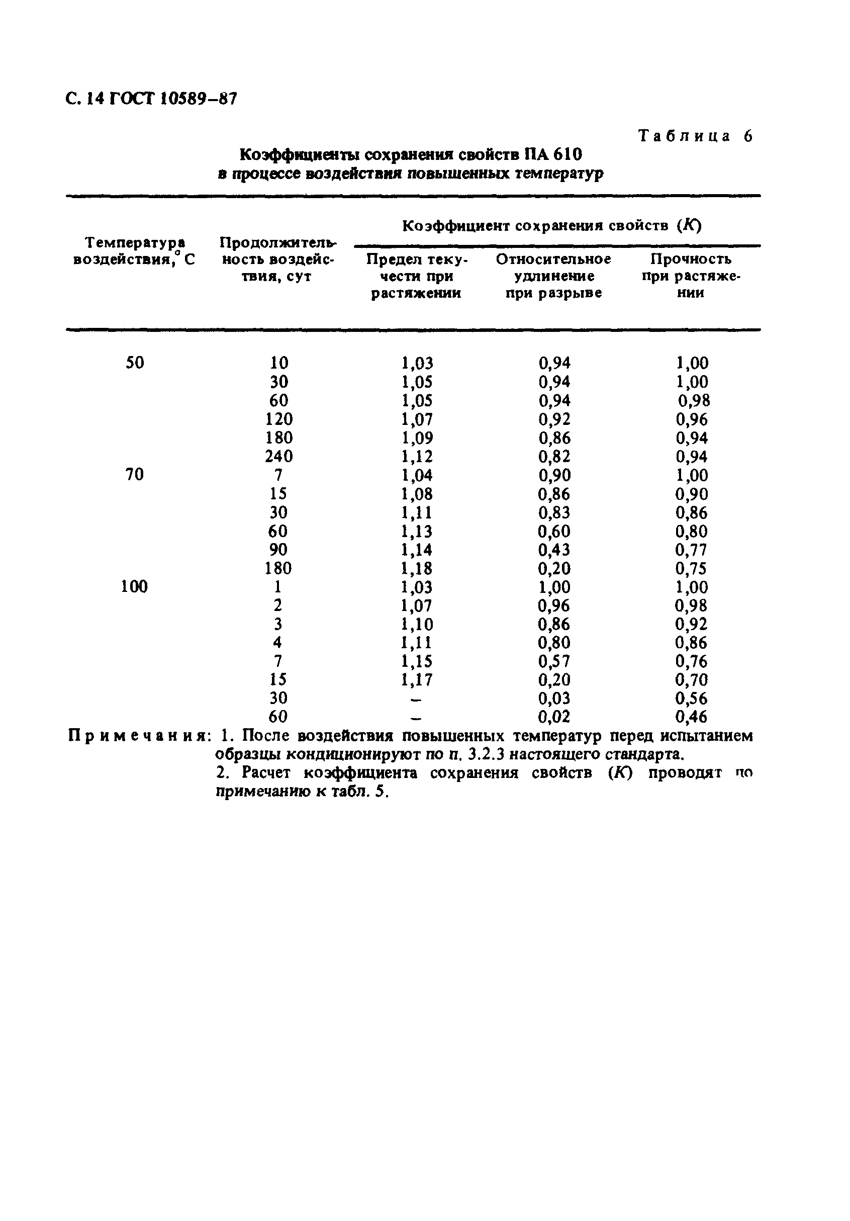 ГОСТ 10589-87