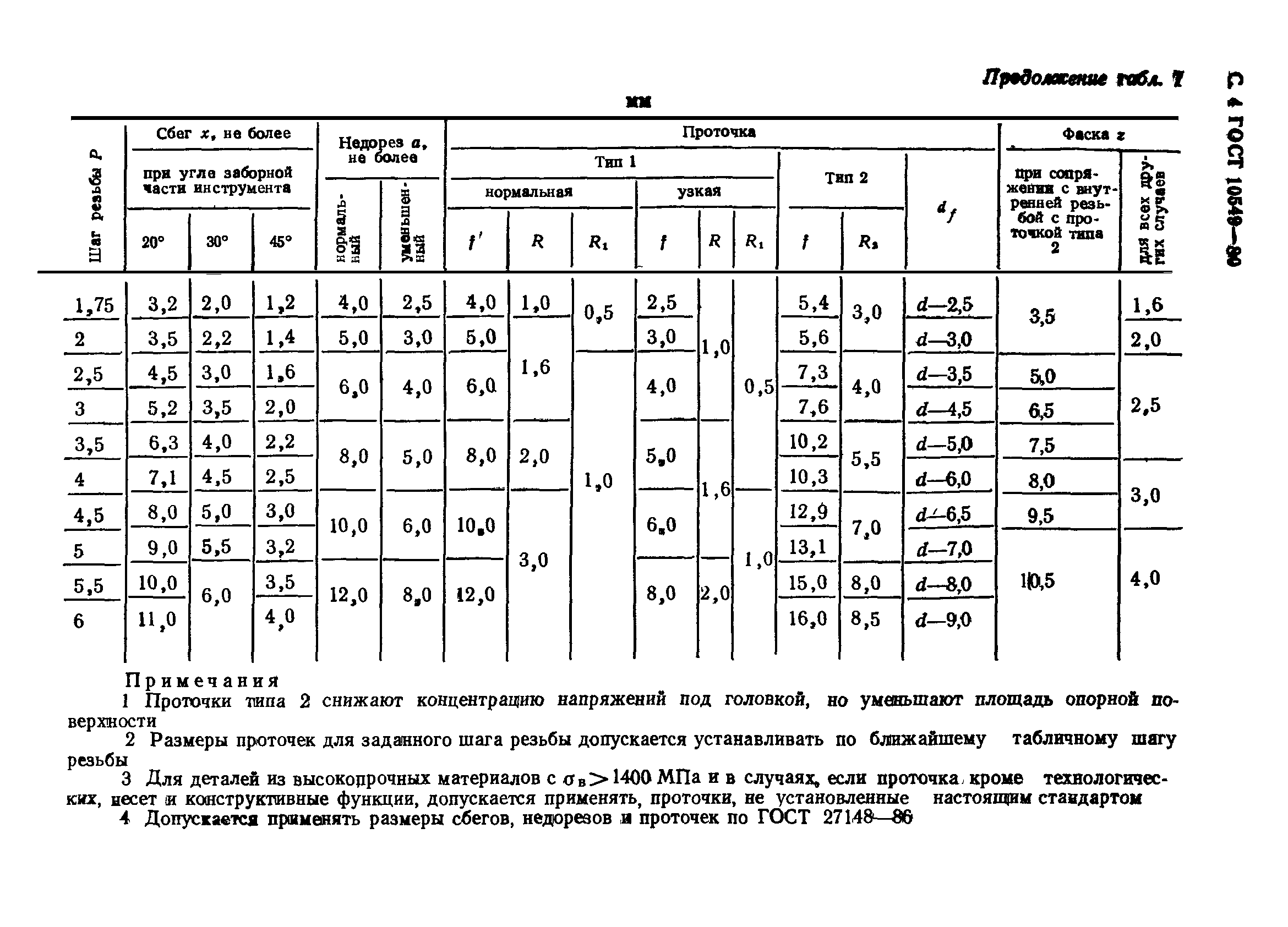 ГОСТ Выход резьбы