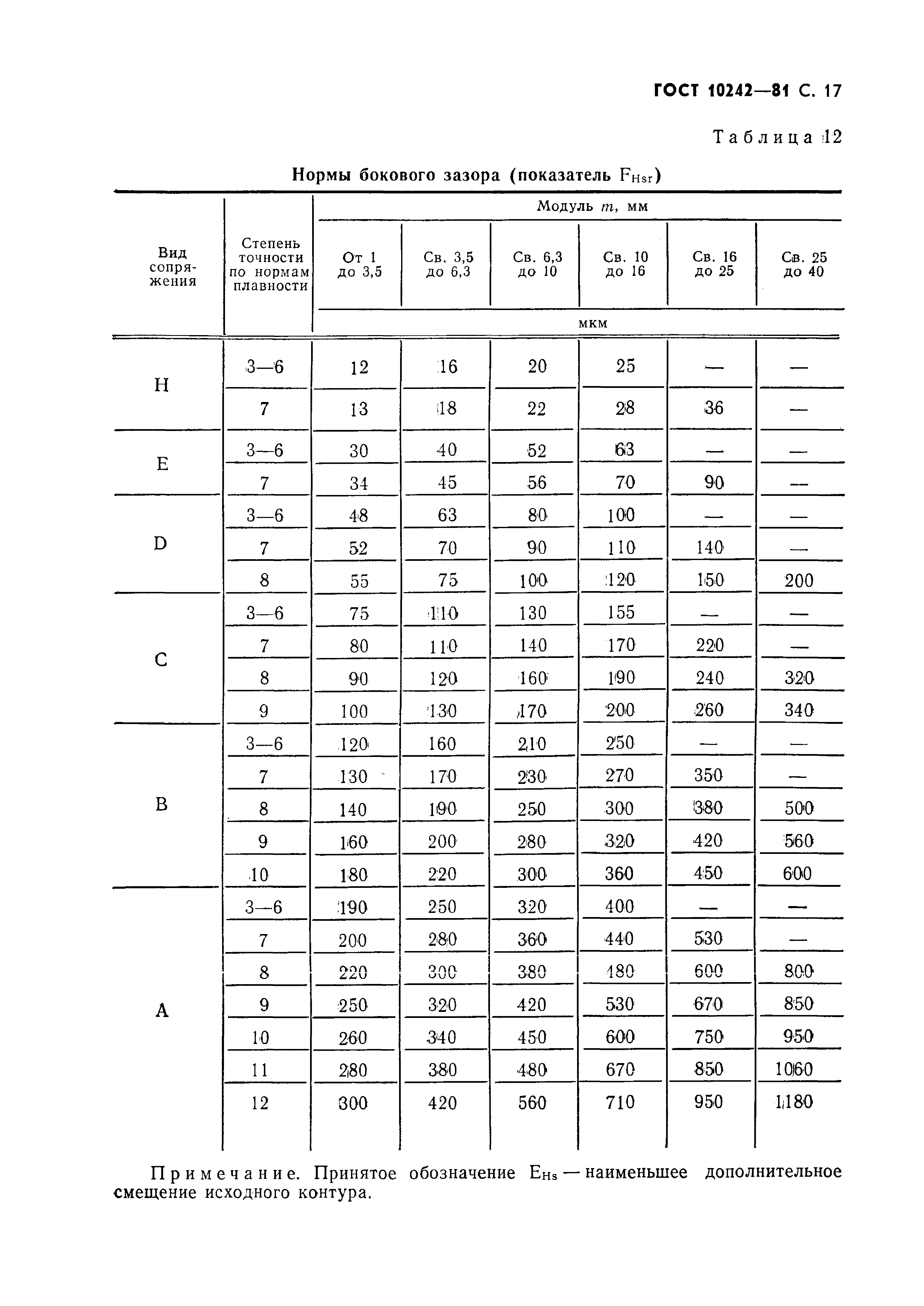 ГОСТ 10242-81