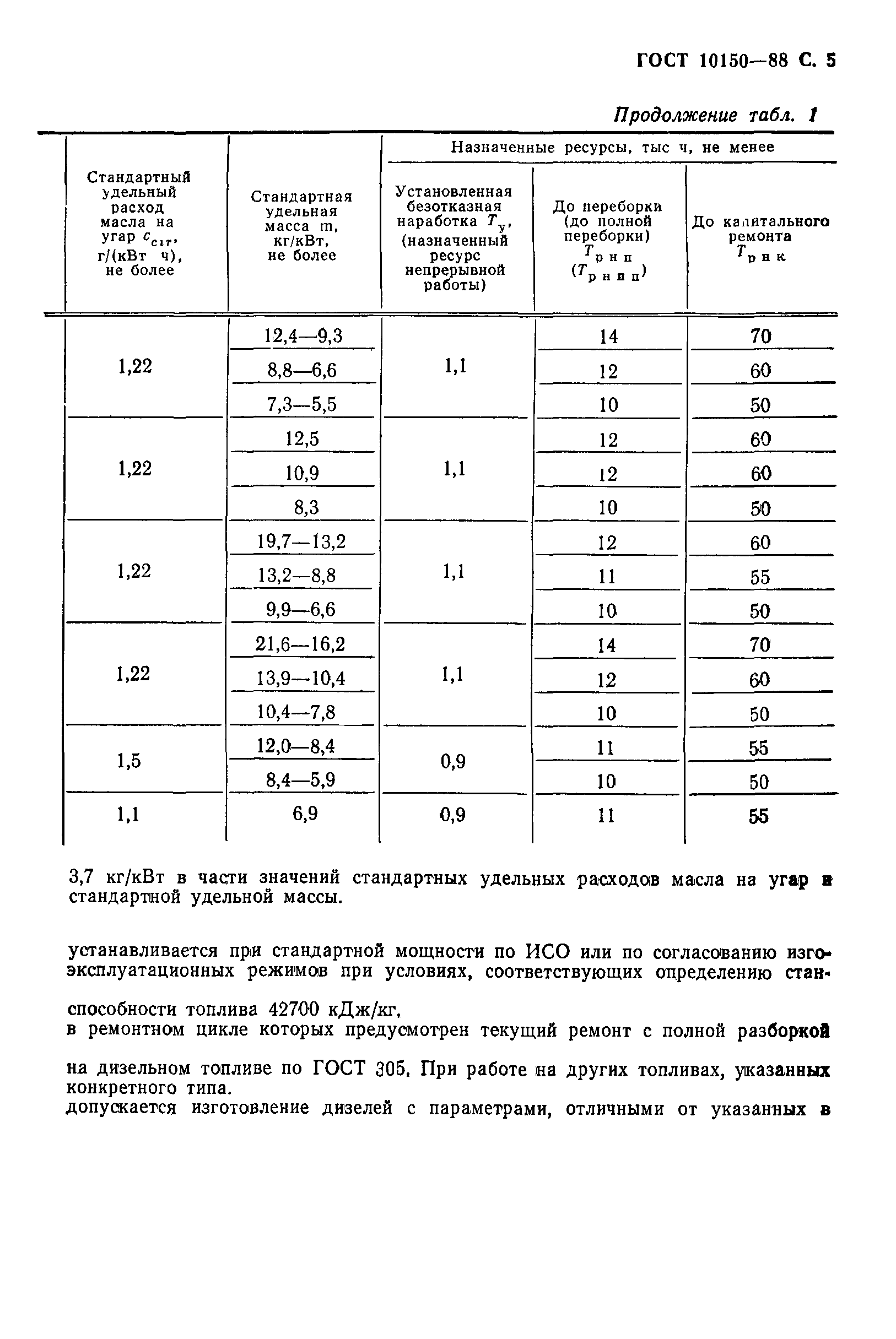 Скачать ГОСТ 10150-88 Двигатели судовые, тепловозные и промышленные. Общие  технические условия