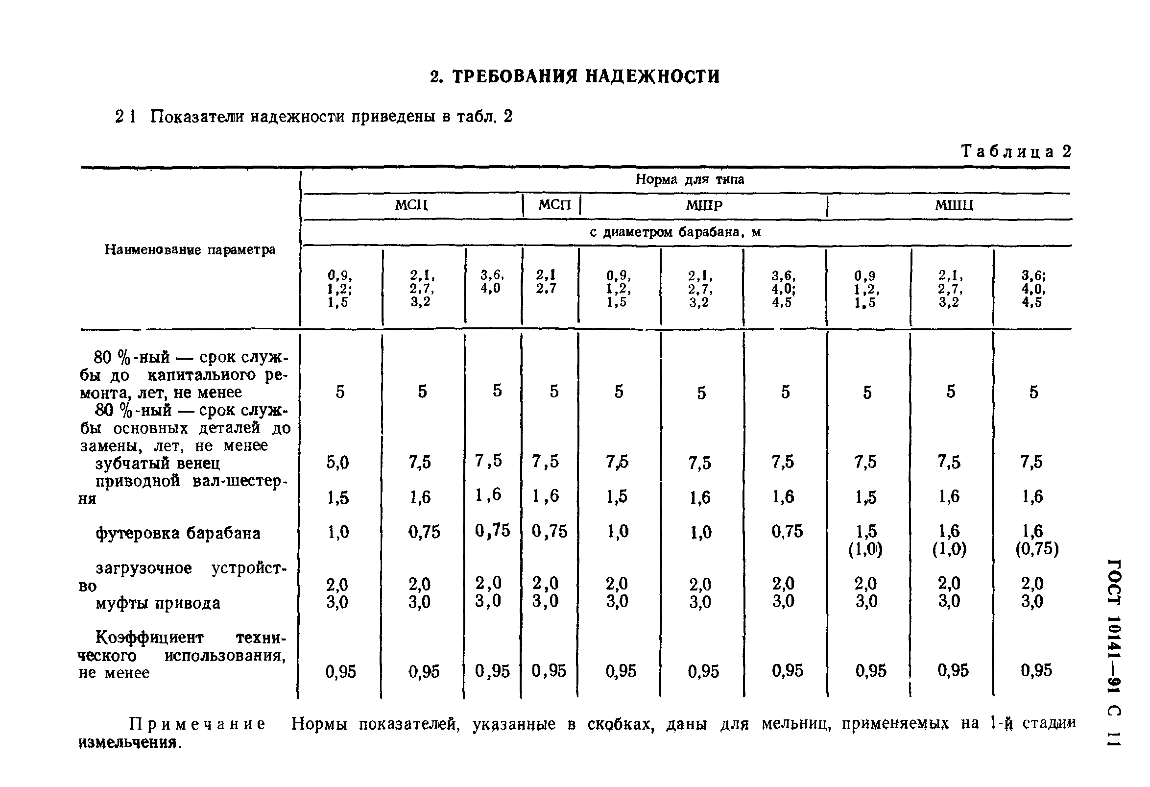 ГОСТ 10141-91