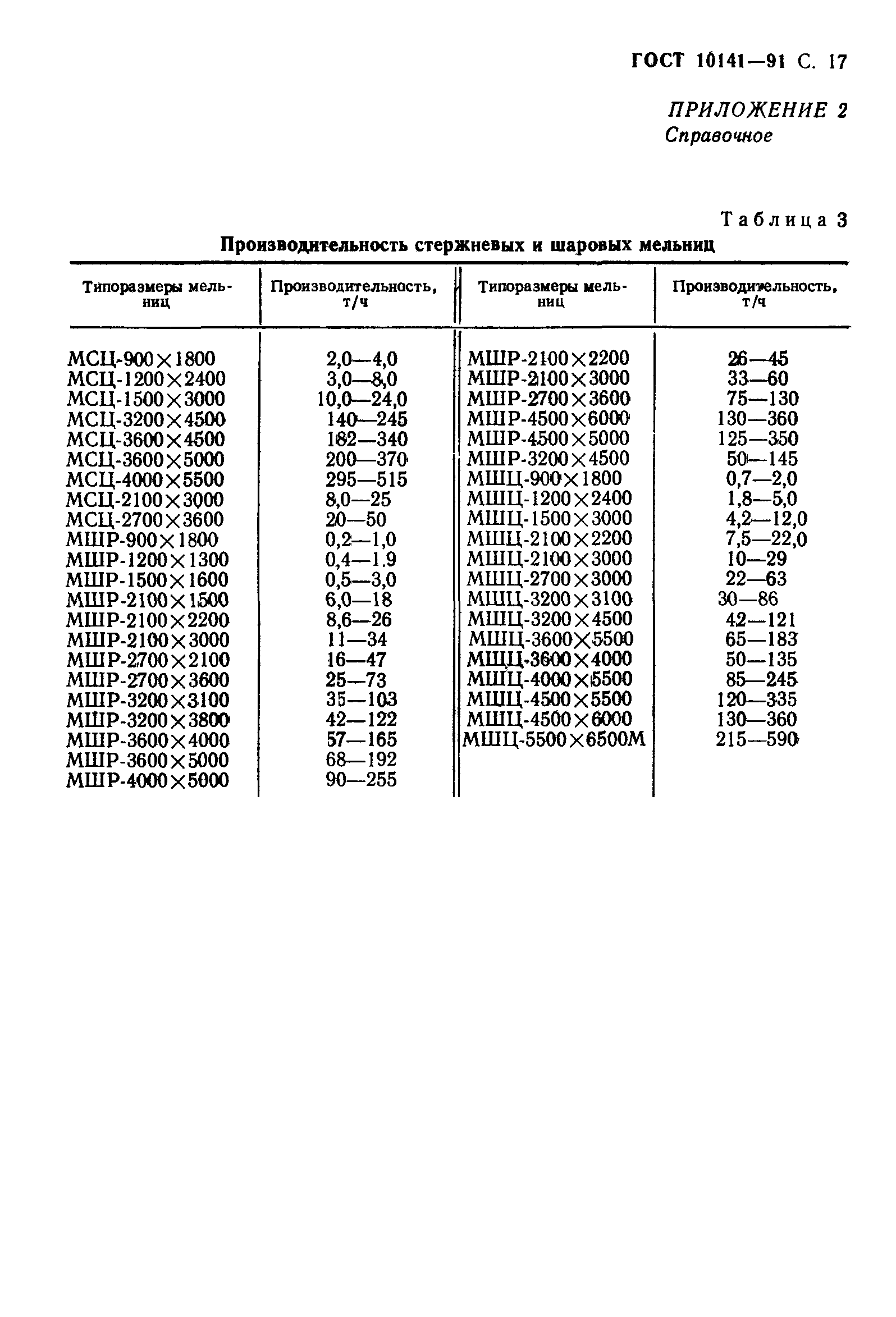 ГОСТ 10141-91