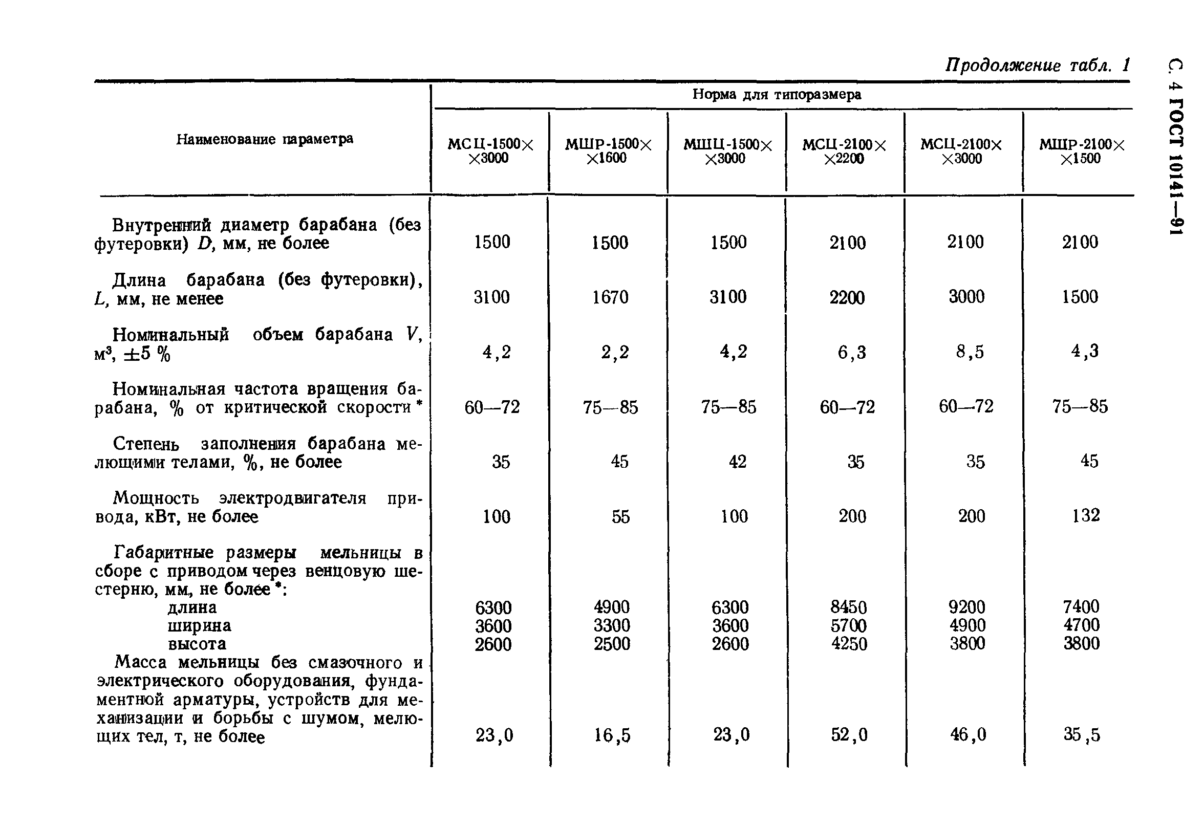 ГОСТ 10141-91