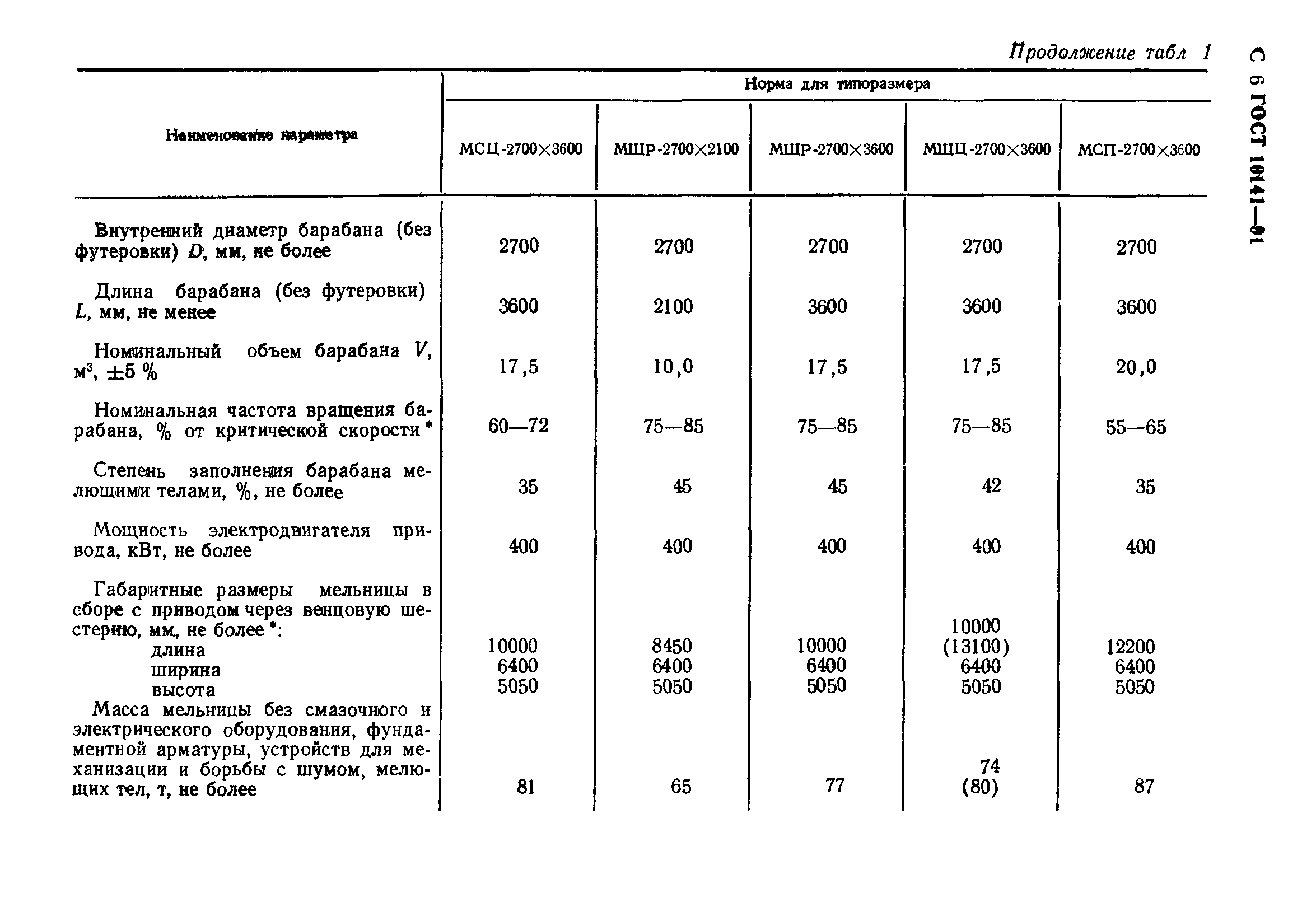 ГОСТ 10141-91