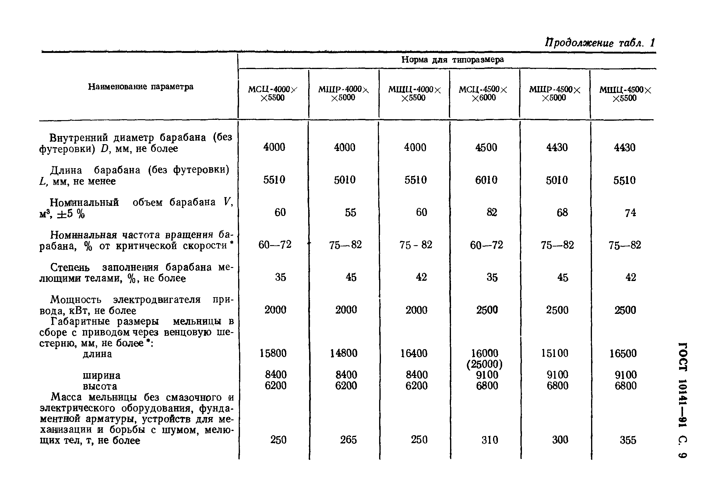 ГОСТ 10141-91