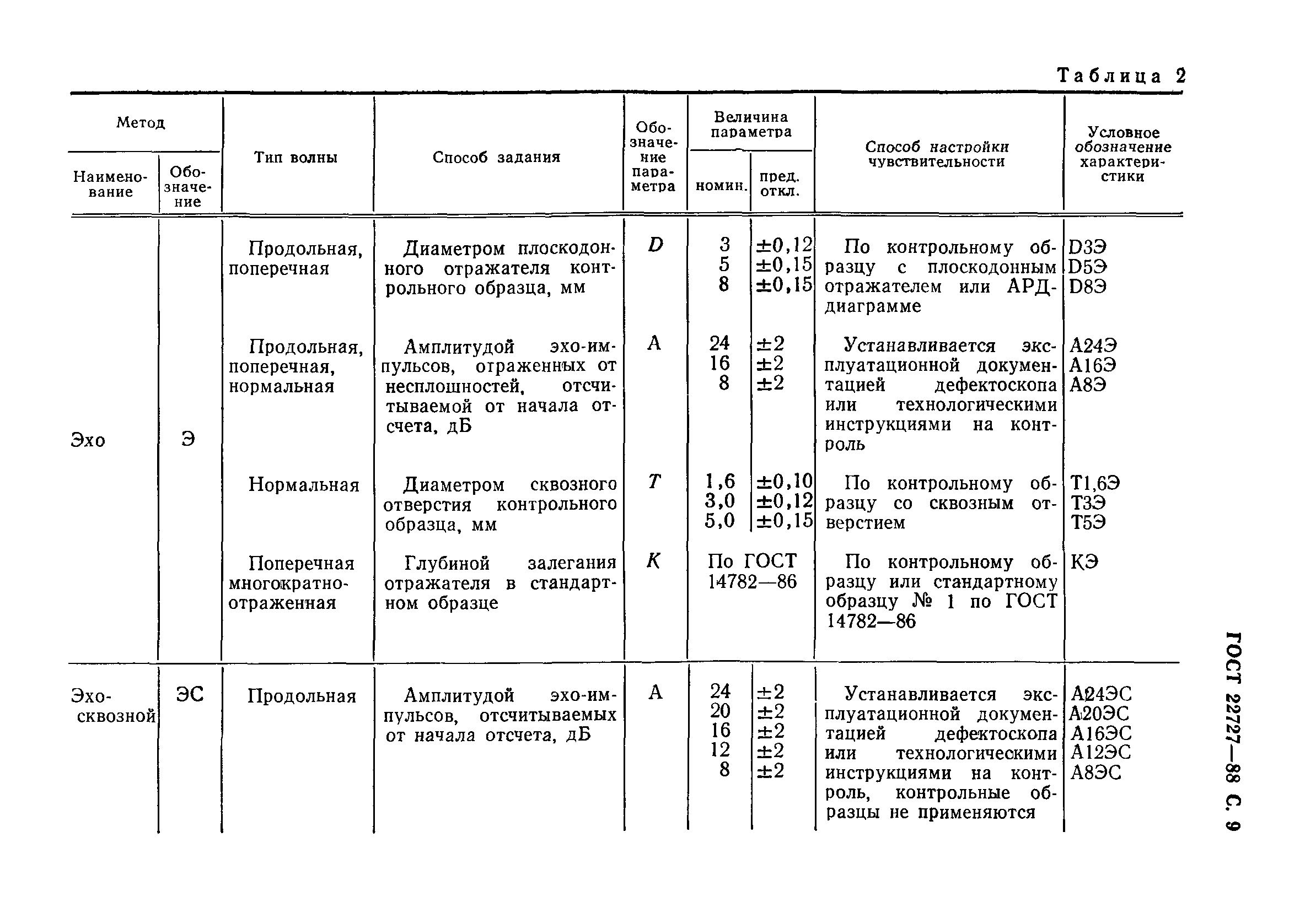 ГОСТ 22727-88