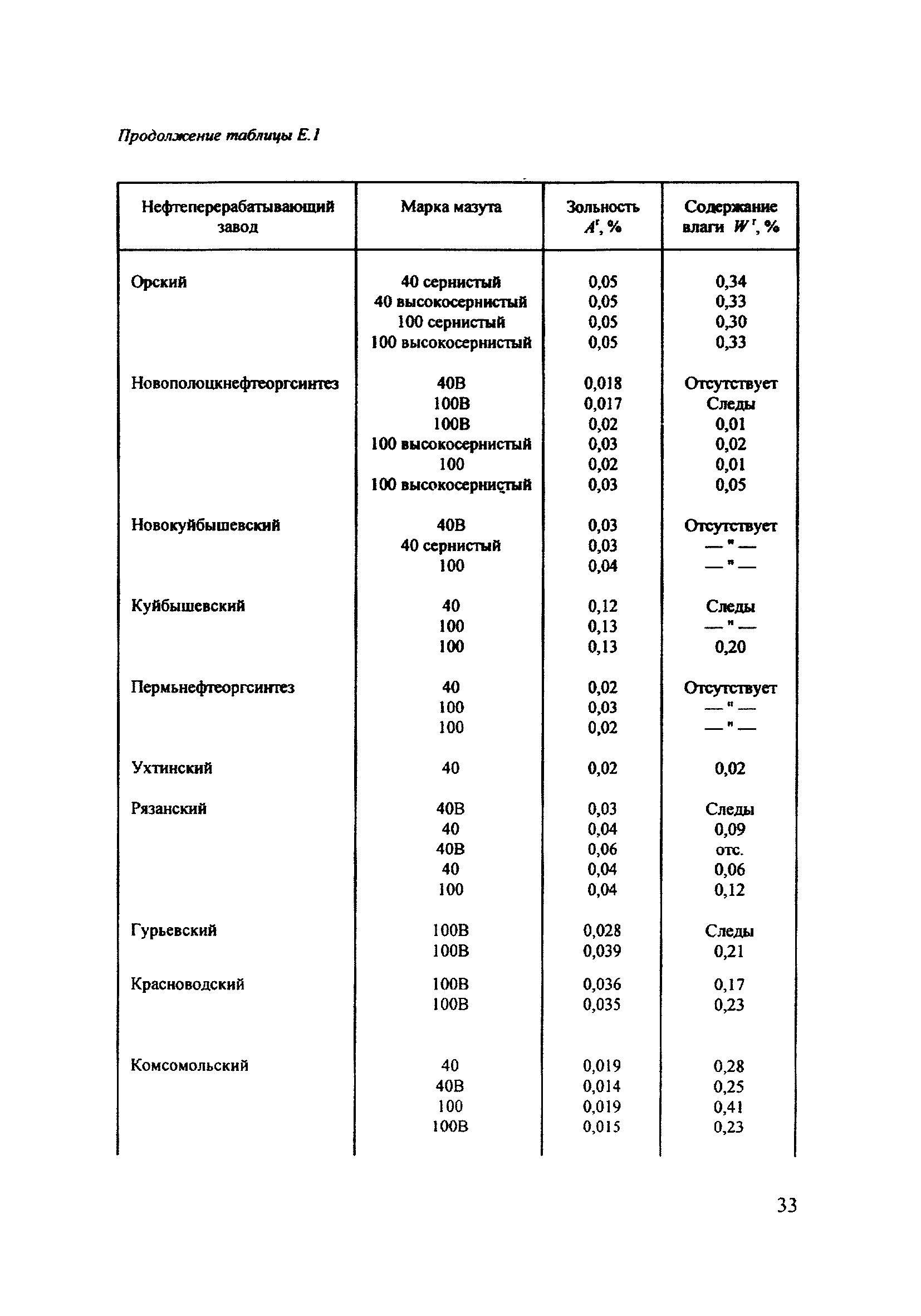 РД 34.02.305-98