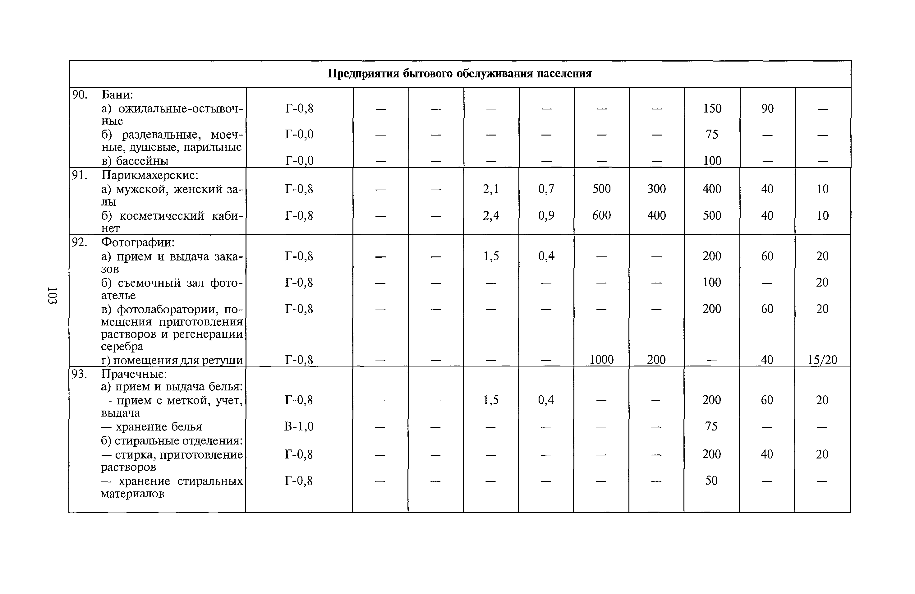 САНПИН 2.2.1/2.1.1278-03 таблица 2