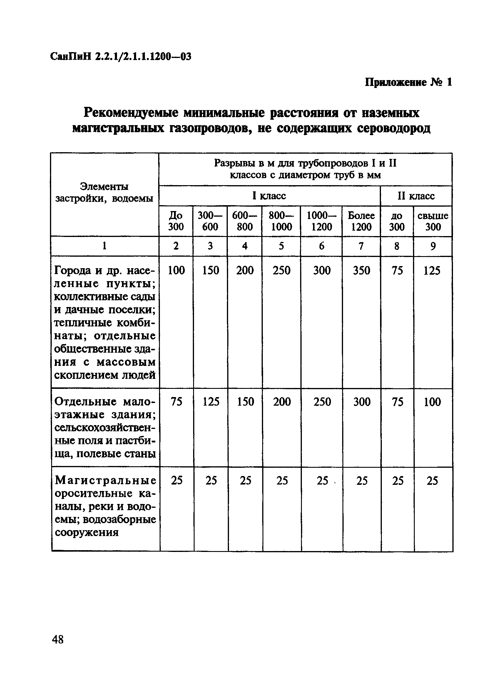 Исходные данные для проекта санитарно защитной зоны