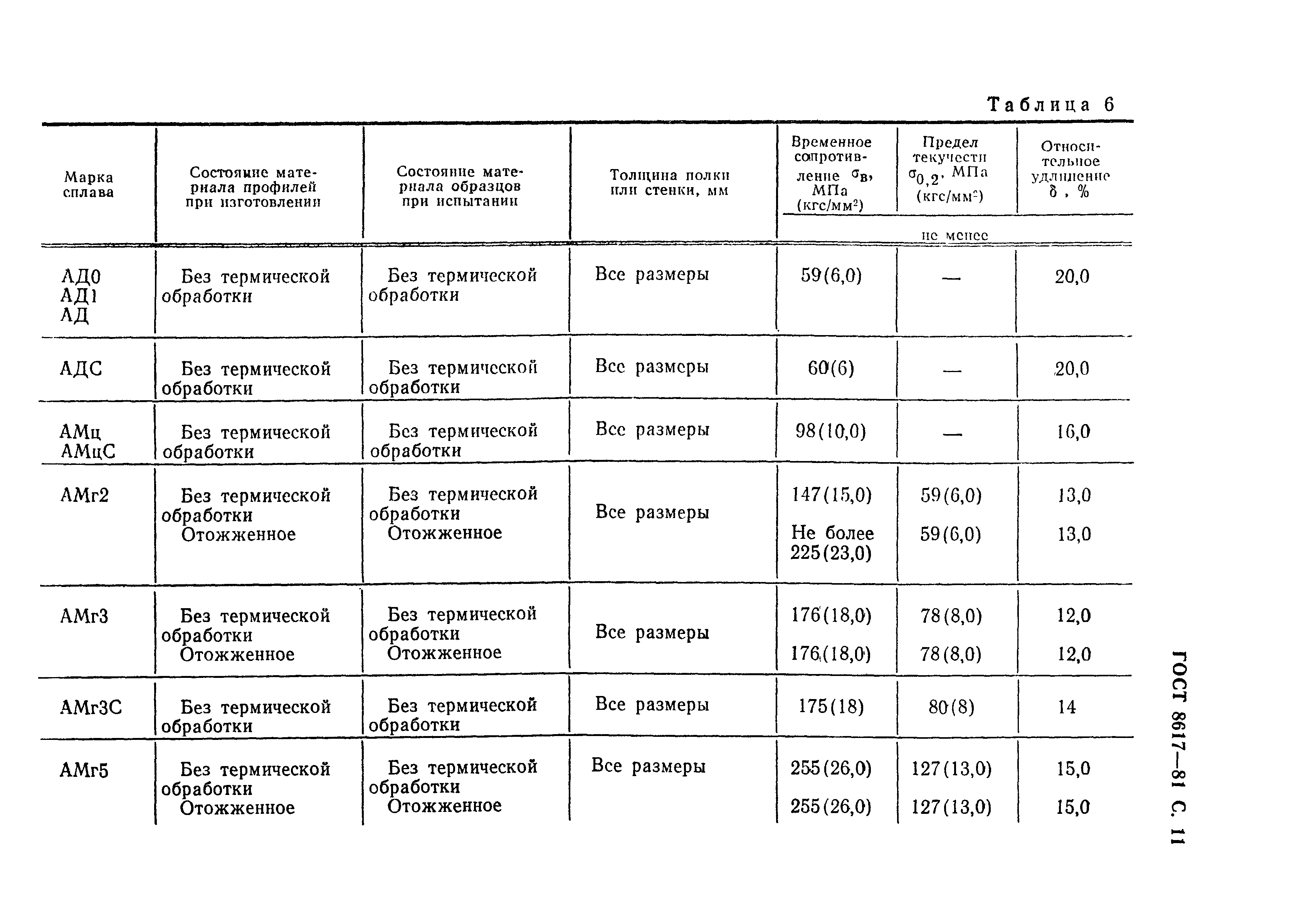 ГОСТ 8617-81