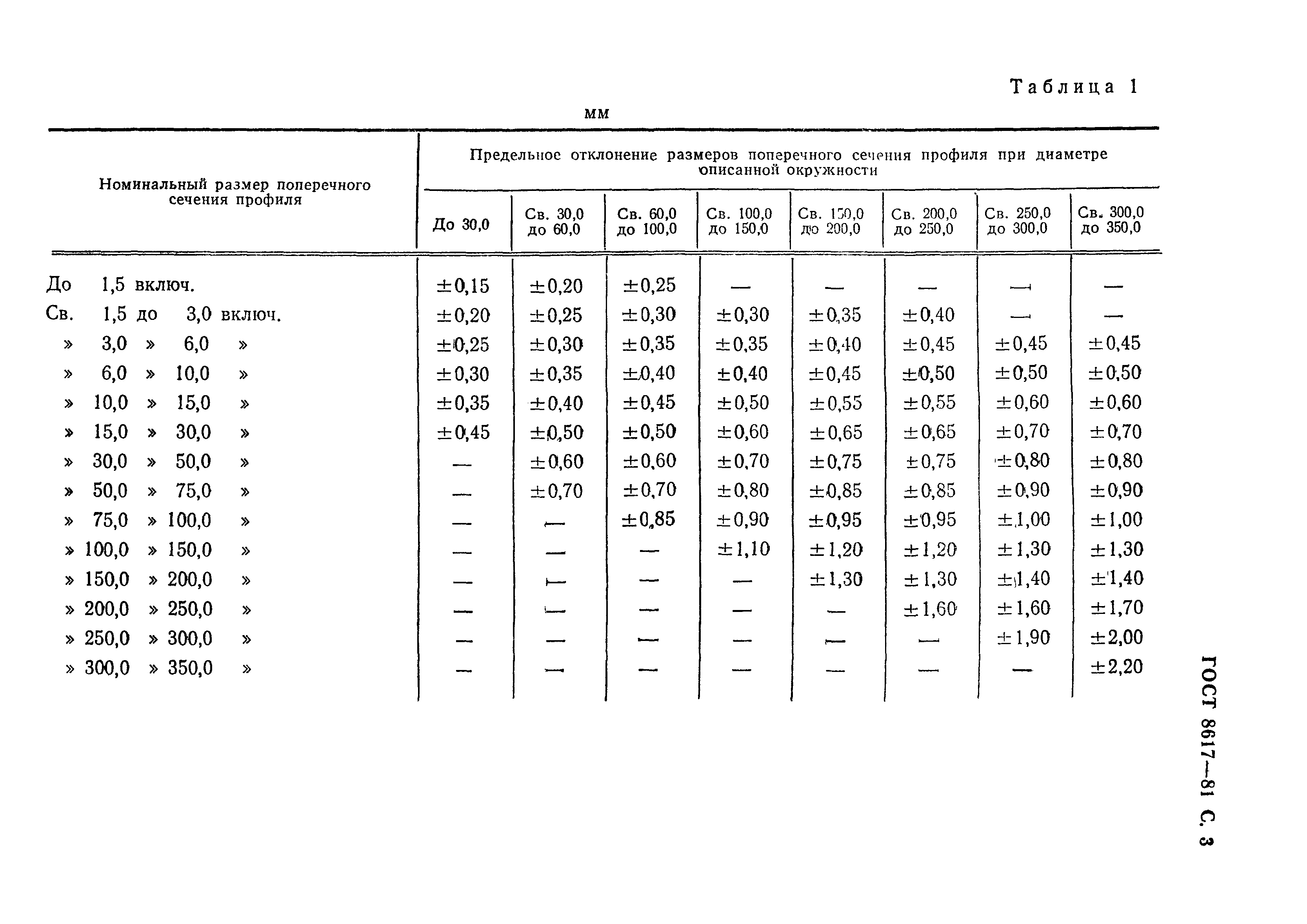 ГОСТ 8617-81