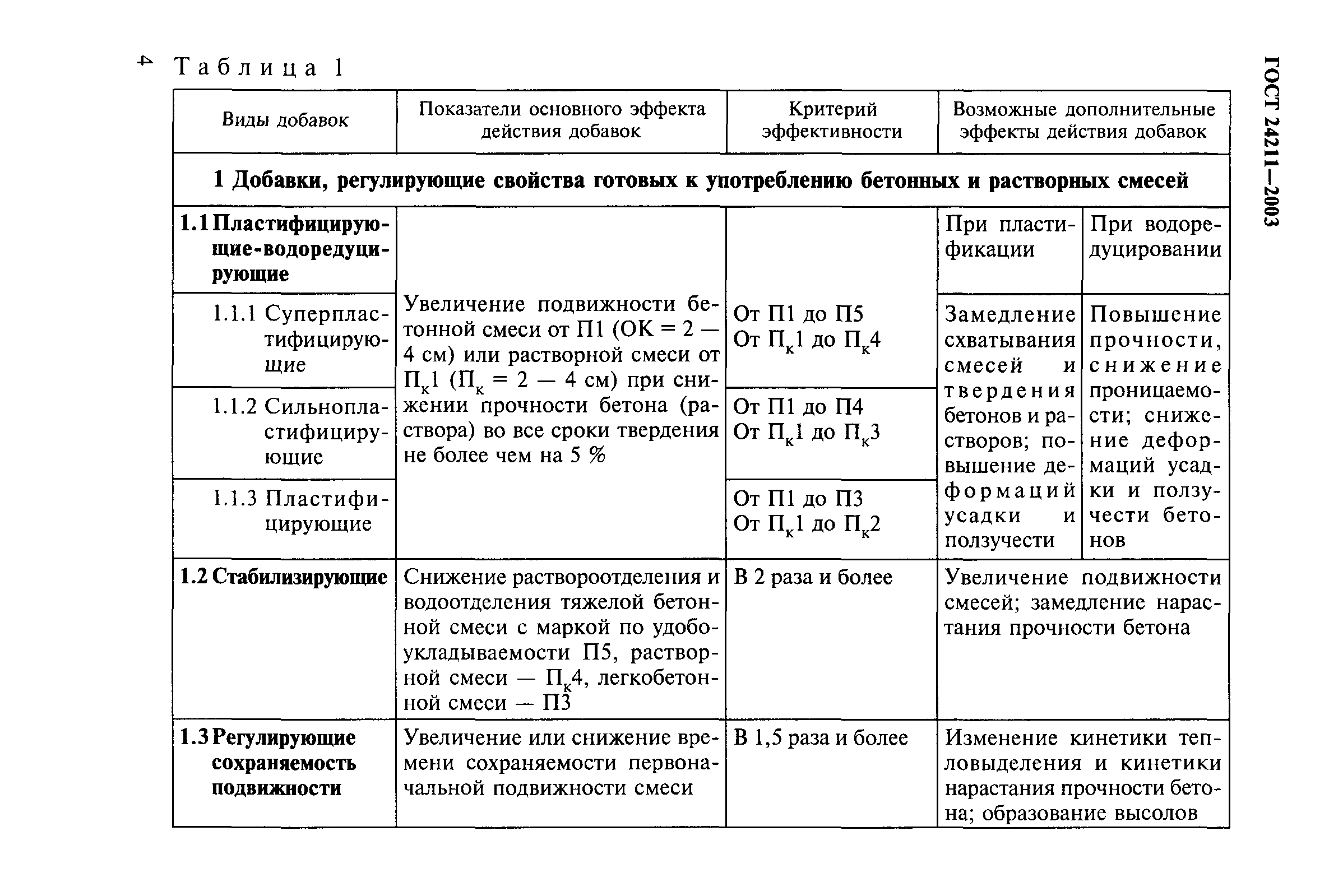 ГОСТ 24211-2003