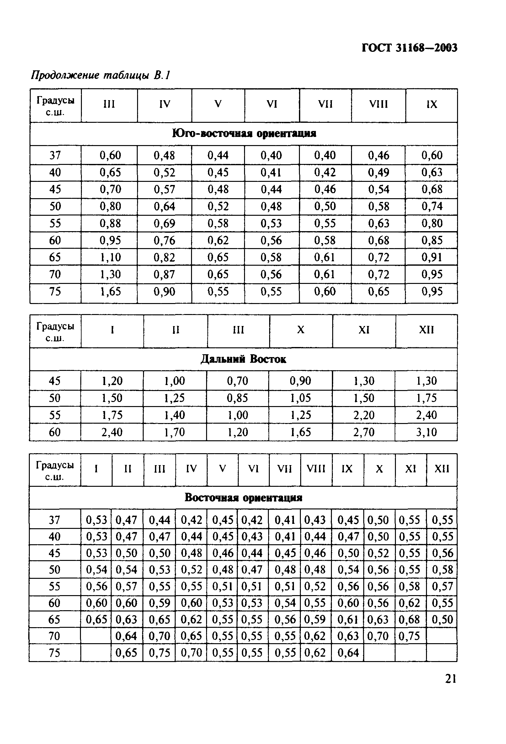 ГОСТ 31168-2003