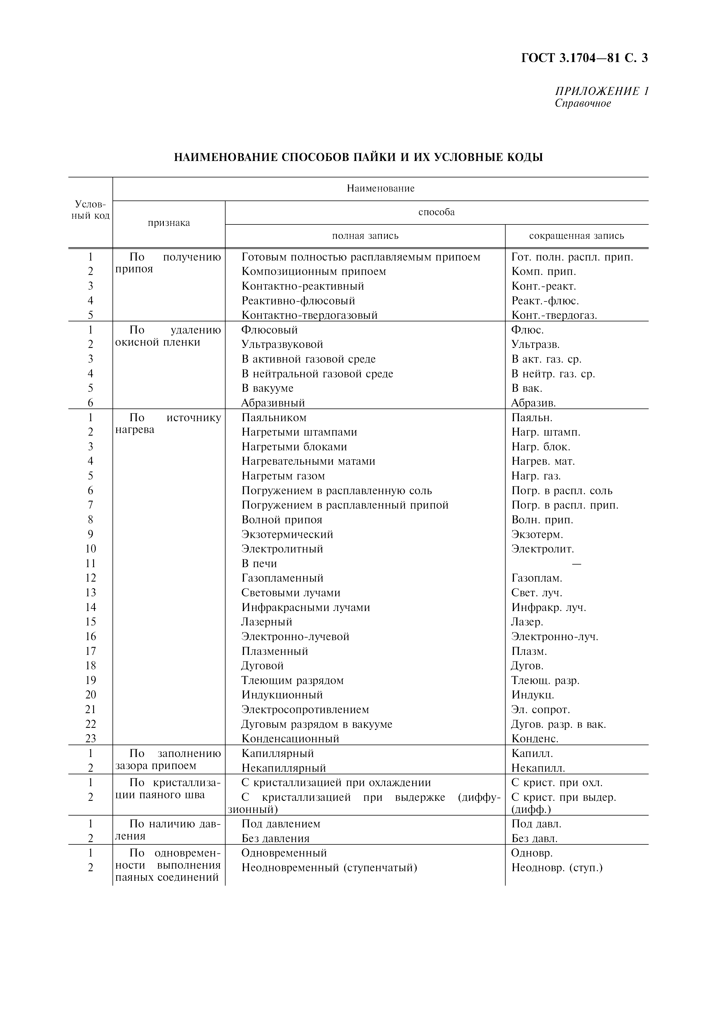 ГОСТ 3.1704-81