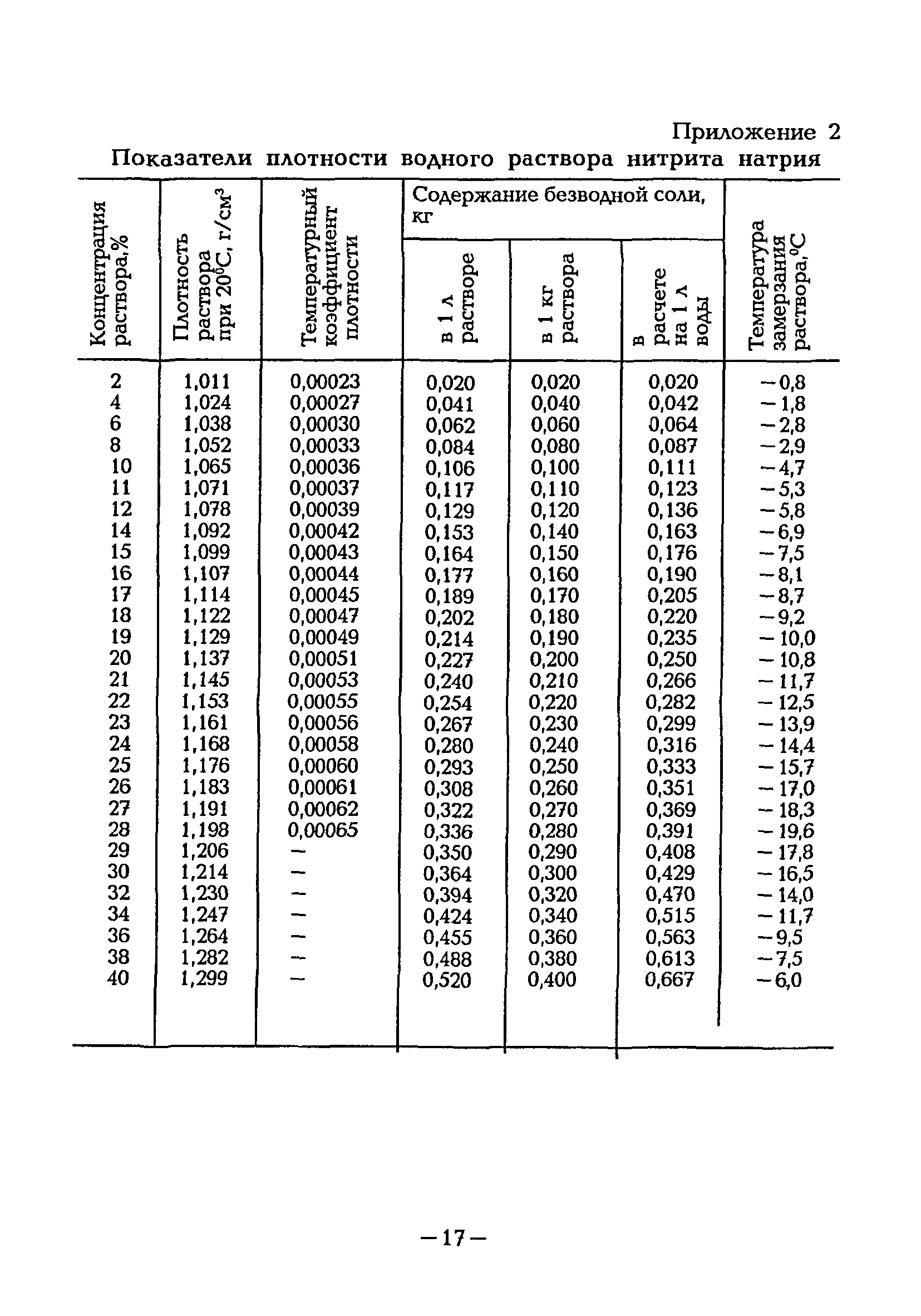 ВСН 46-96