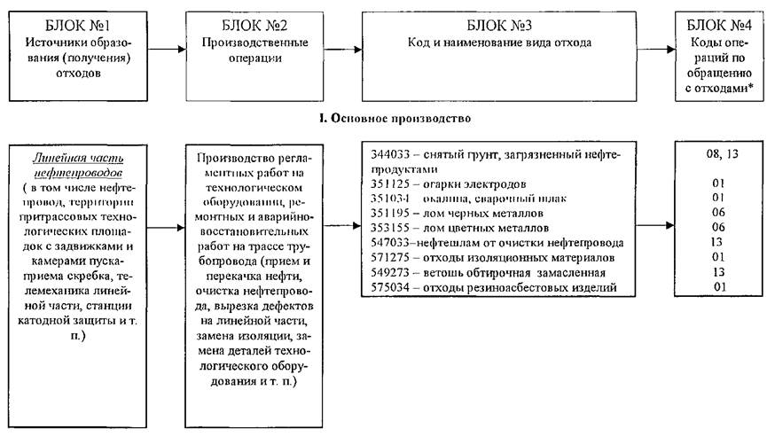 Карта схема источников образования отходов производства