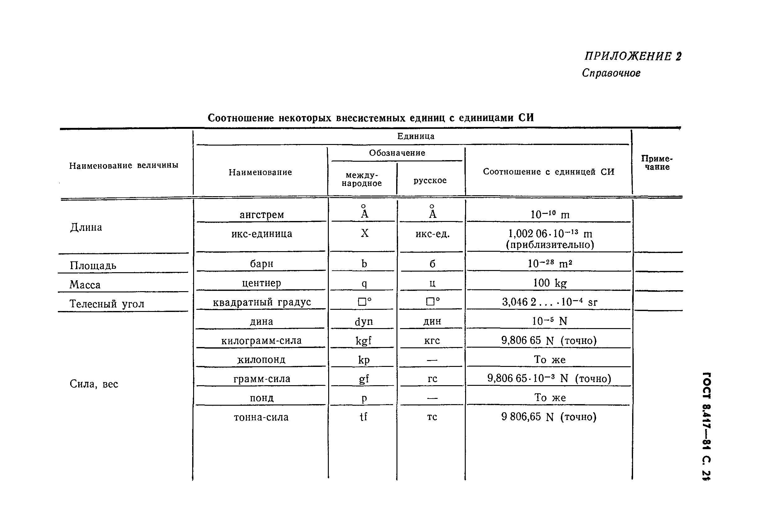 ГОСТ 8.417-81