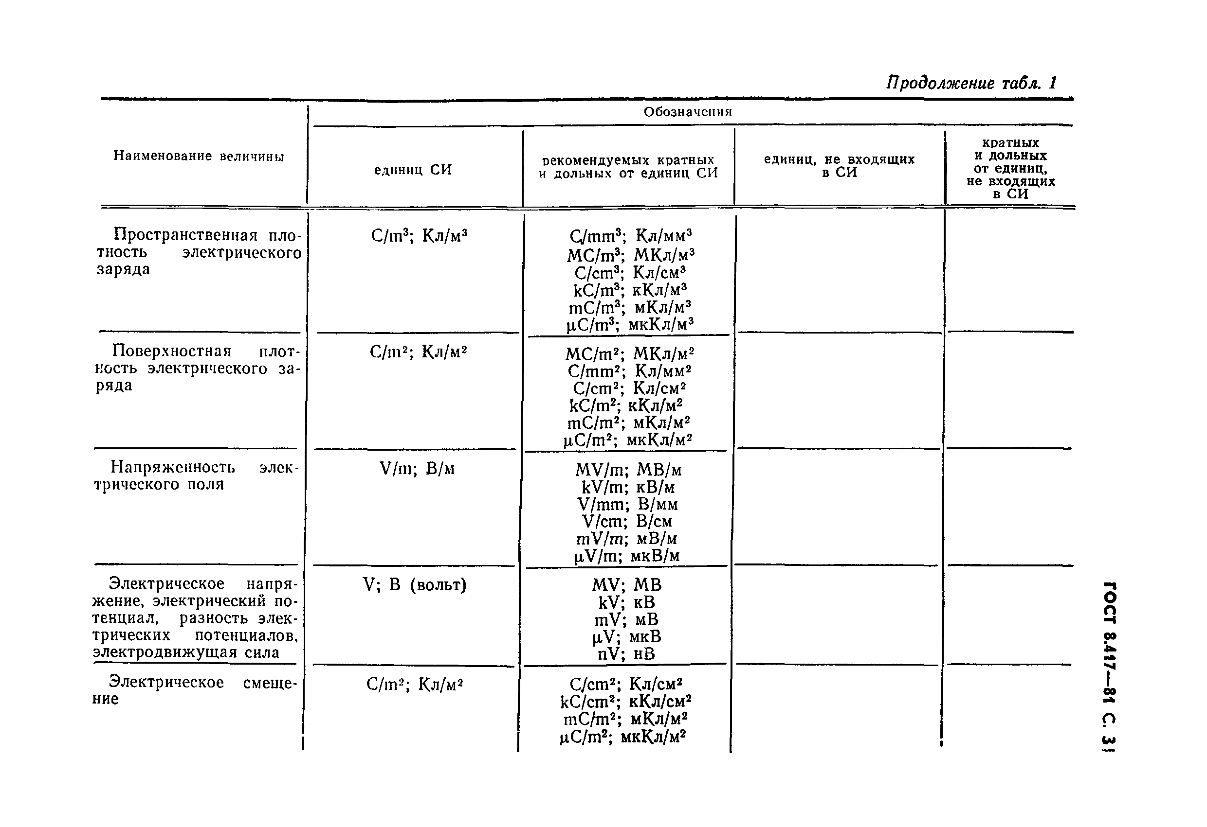 ГОСТ 8.417-81