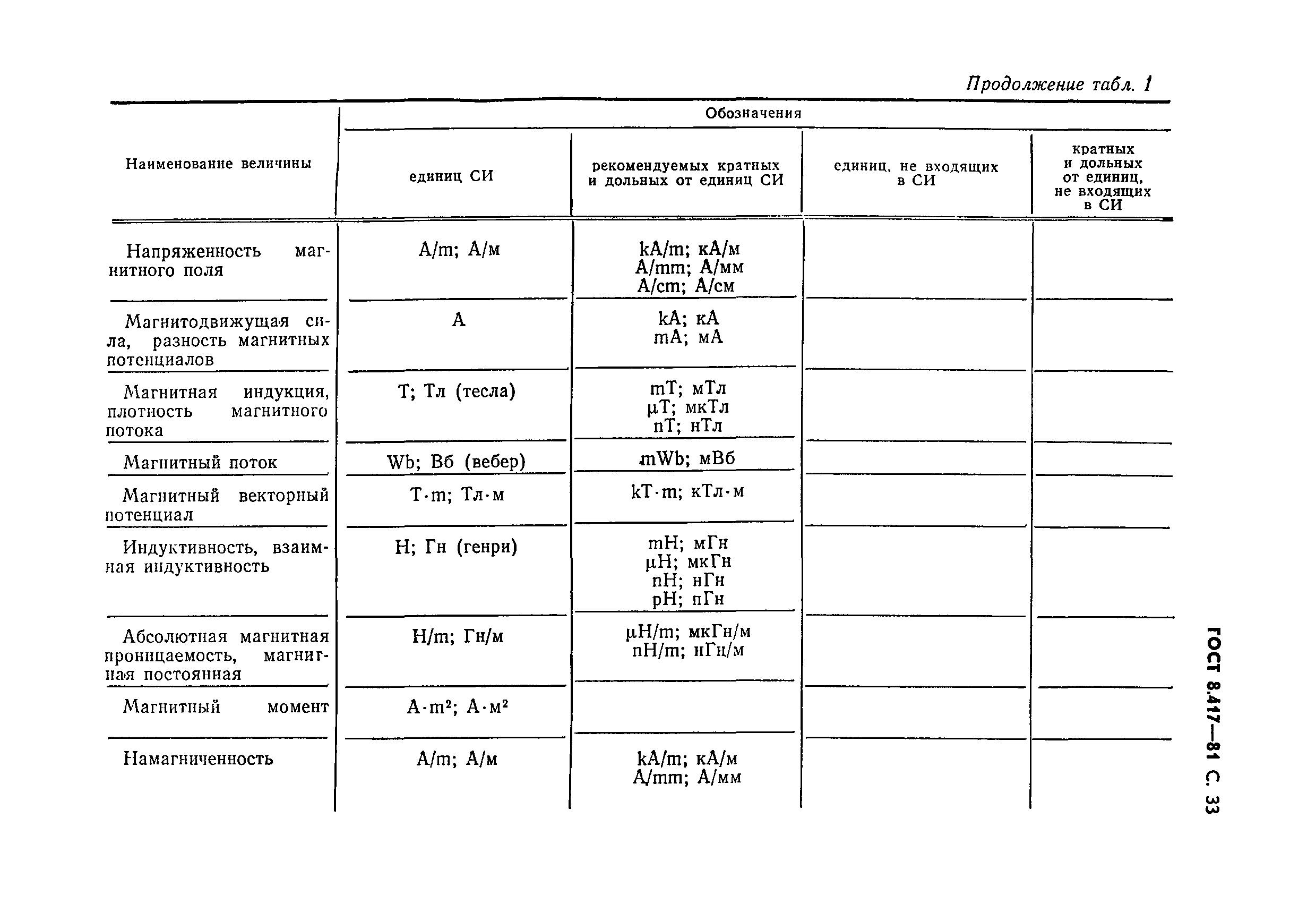 ГОСТ 8.417-81