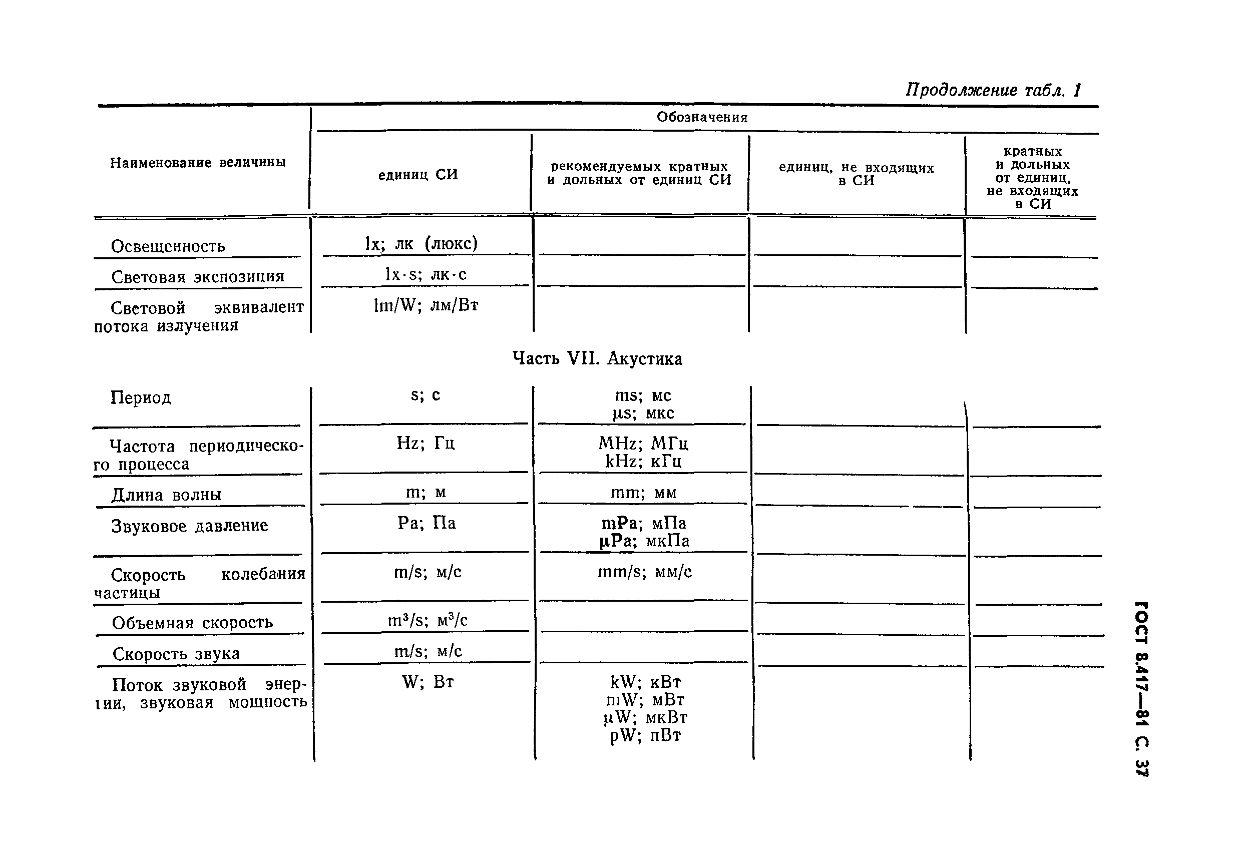 ГОСТ 8.417-81