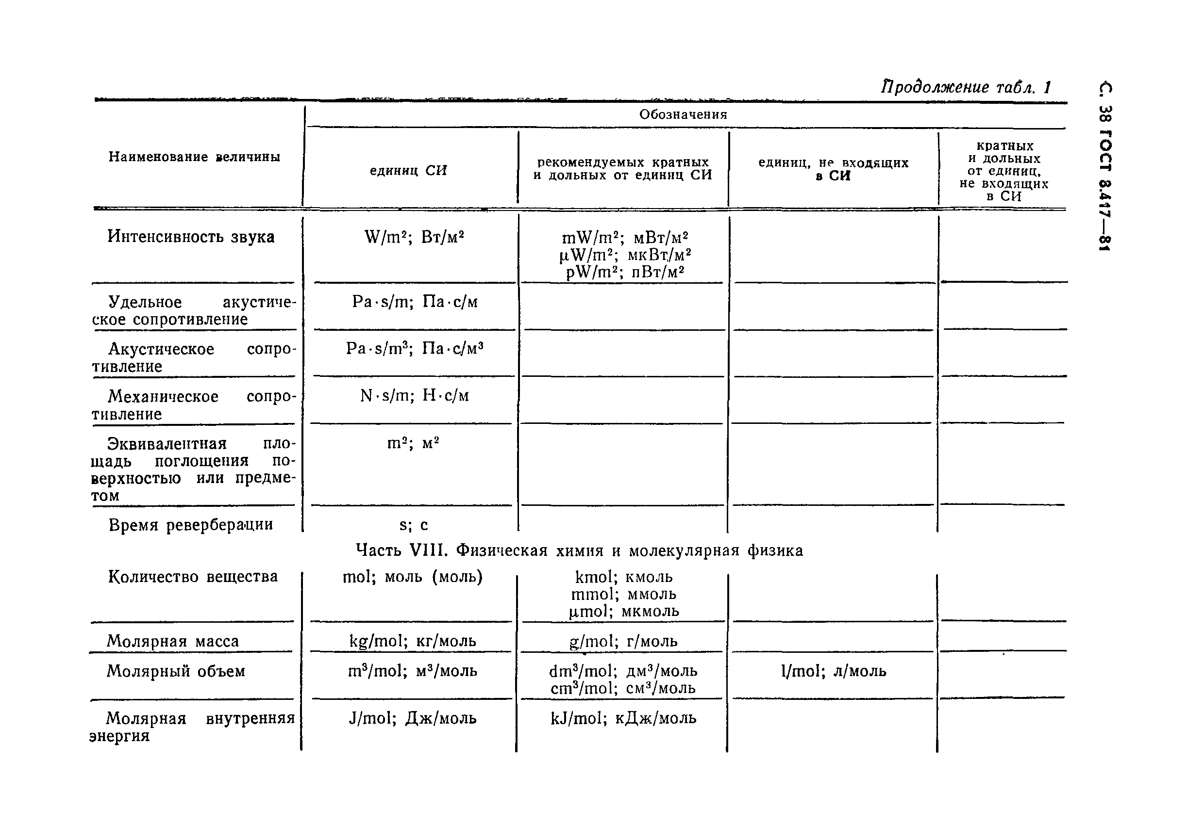 ГОСТ 8.417-81