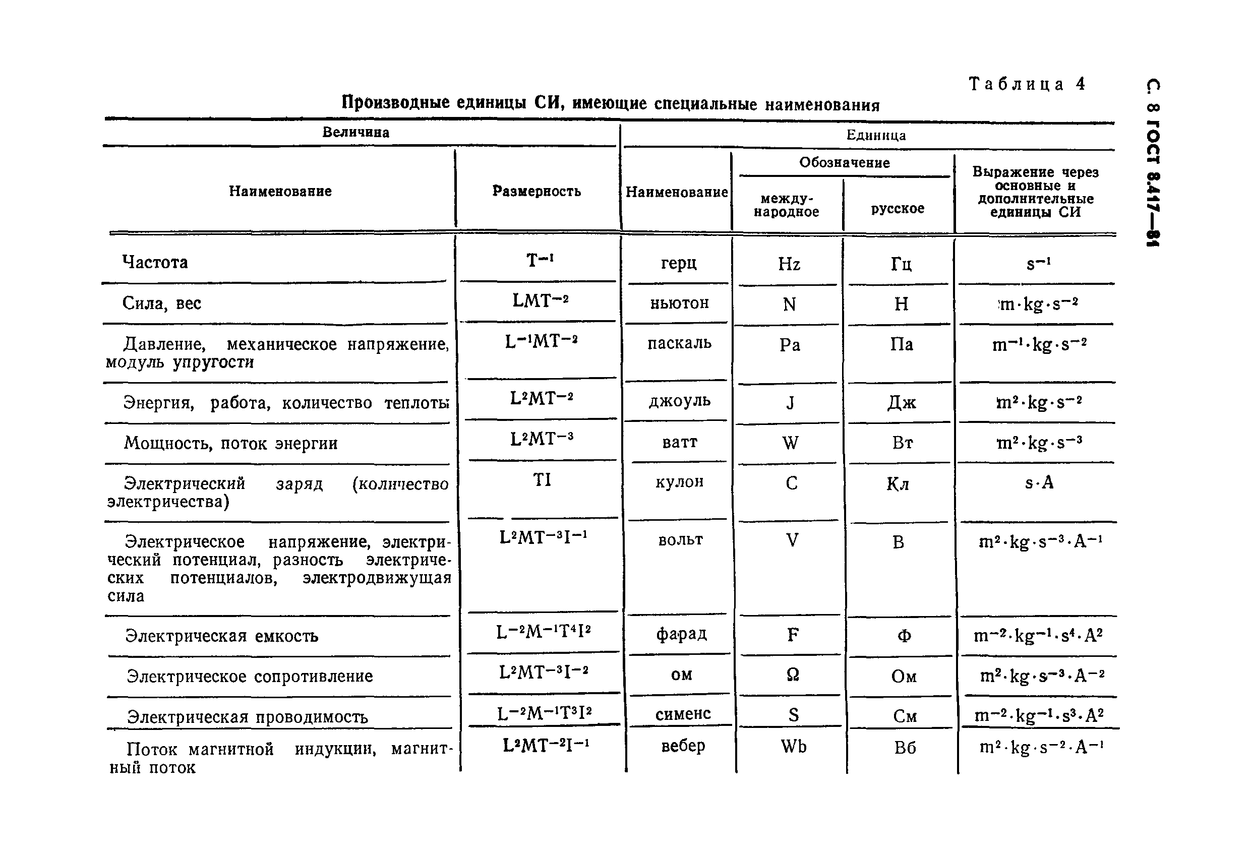 ГОСТ 8.417-81