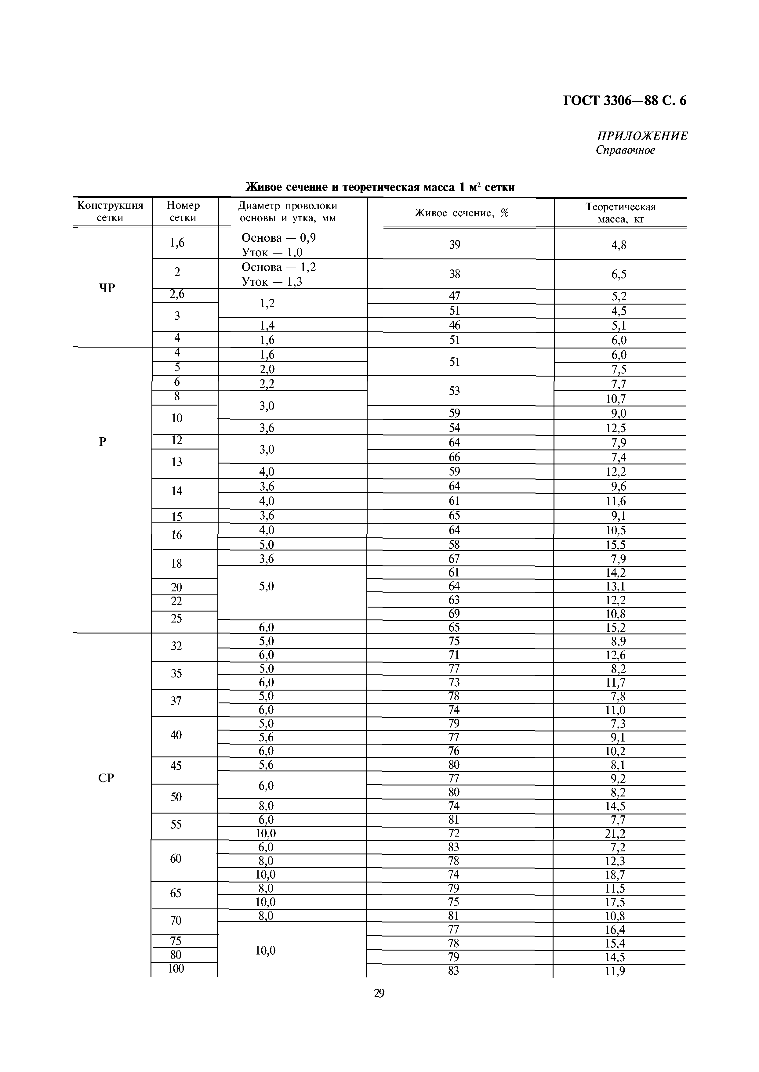 ГОСТ 3306-88